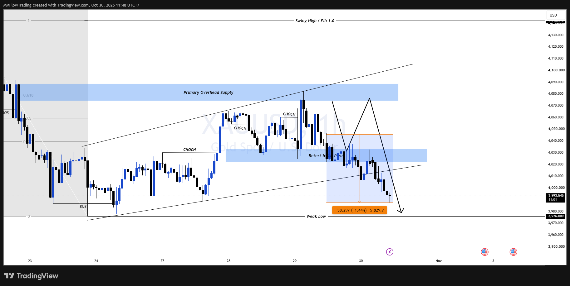 OANDA:XAUUSD Chart Image by MMFlowTrading