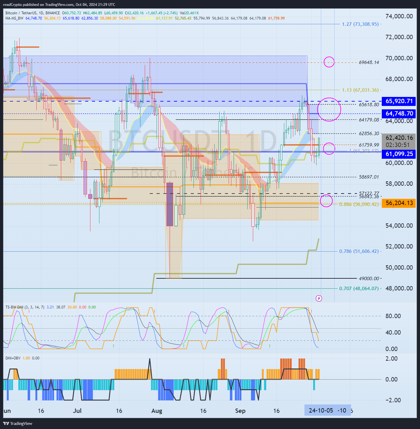 BINANCE:BTCUSDT Imagen del gráfico de readCrypto