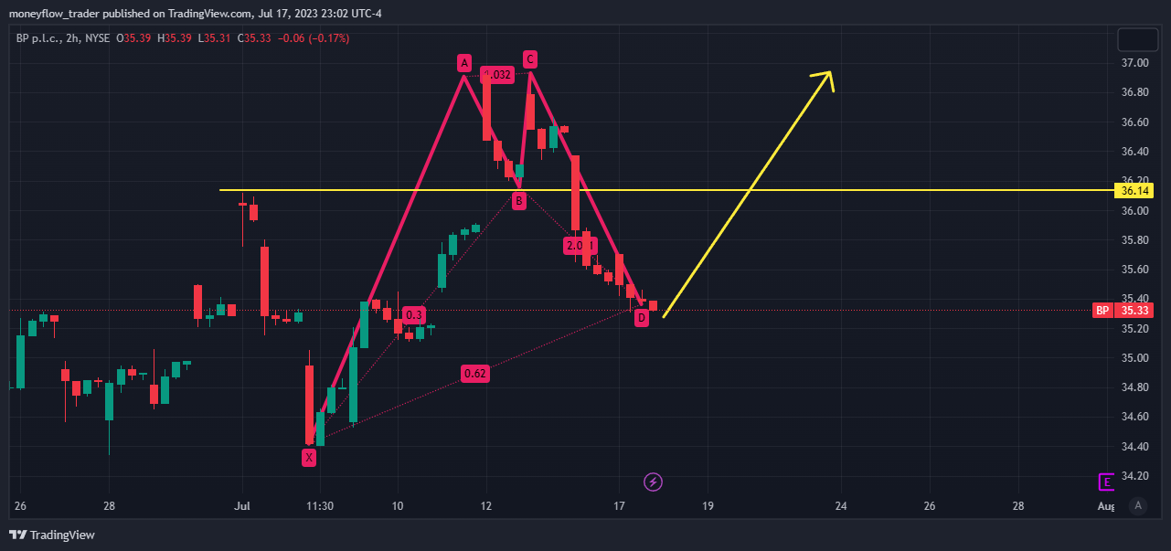 NYSE:BP Chart Image by moneyflow_trader