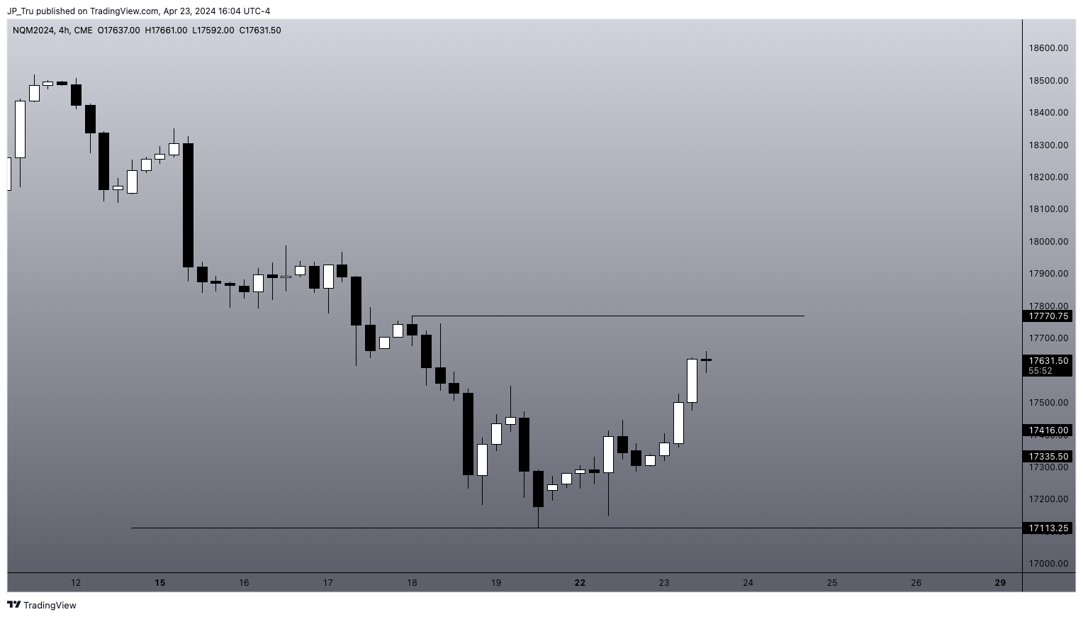 Imej Carta CME_MINI:NQM2024 oleh JP_Tru