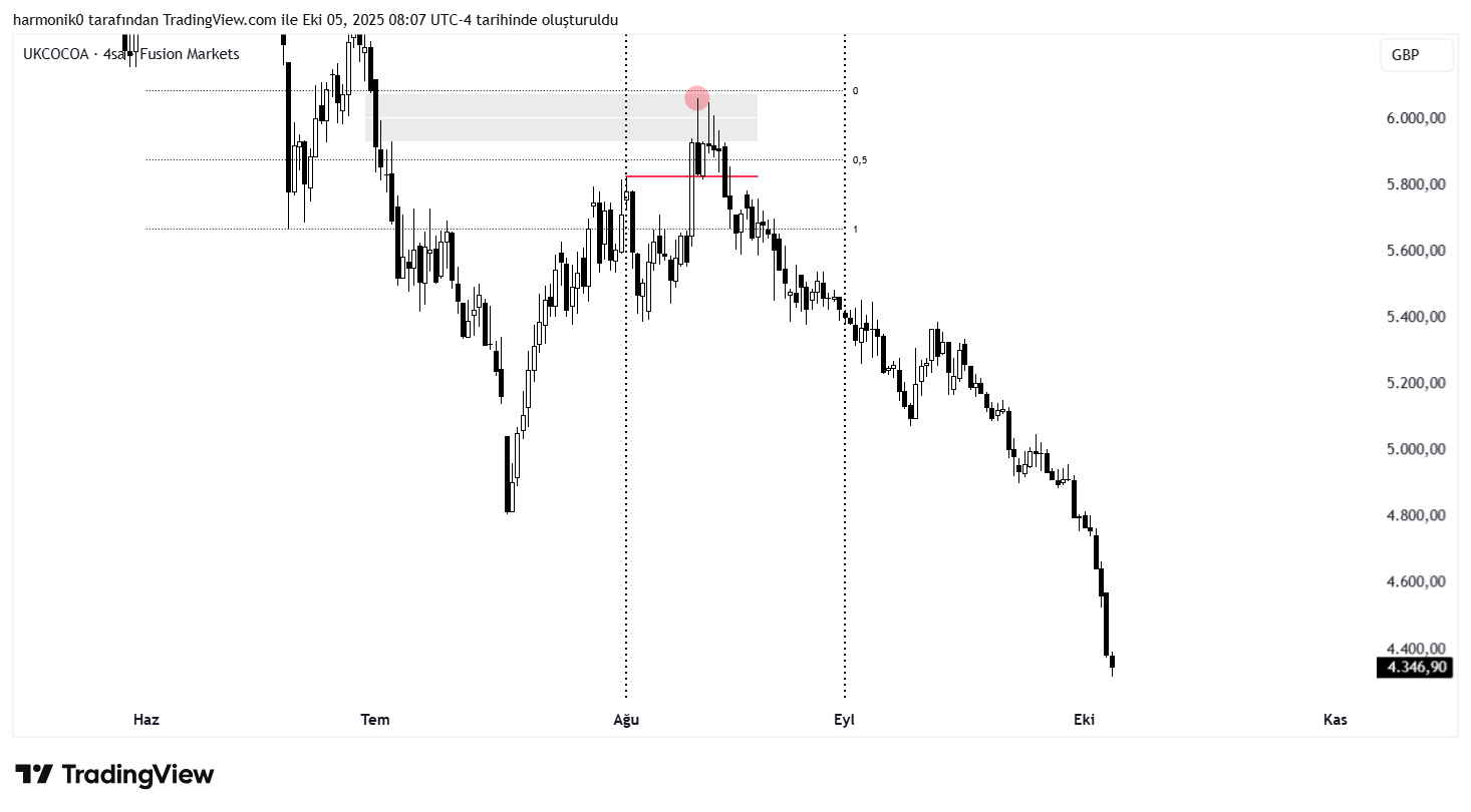 FUSIONMARKETS:UKCOCOA Chart Image by harmonik0