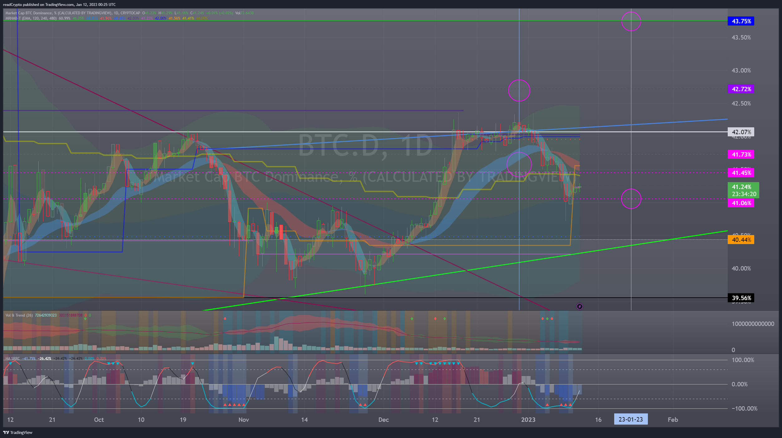 CRYPTOCAP:BTC.D Chart Image by readCrypto