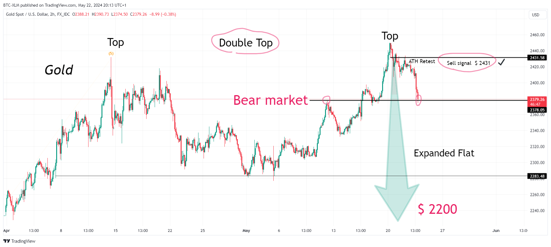 FX_IDC:XAUUSD Chart Image by BTC-XLM