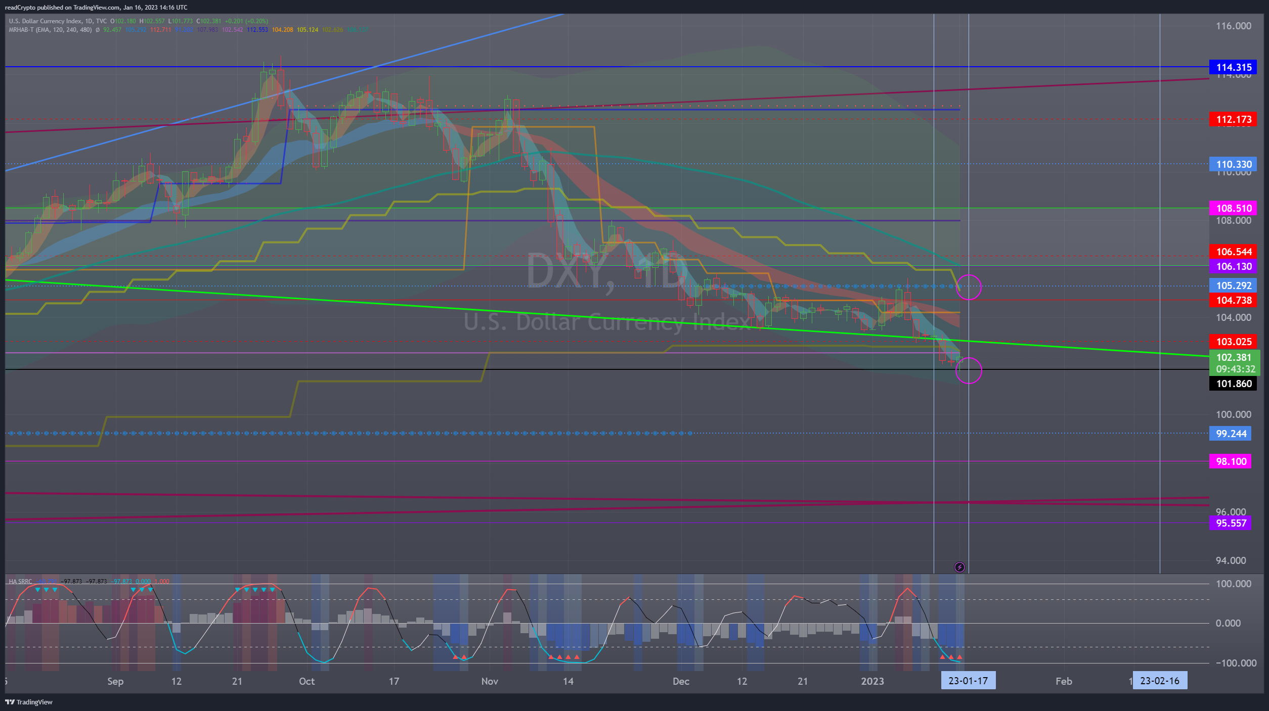 TVC:DXY Chart Image by readCrypto