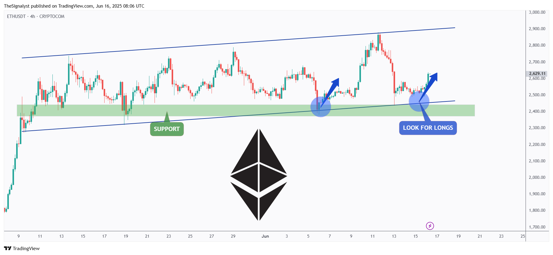 CRYPTOCOM:ETHUSDT 圖表圖片 由 TheSignalyst 提供