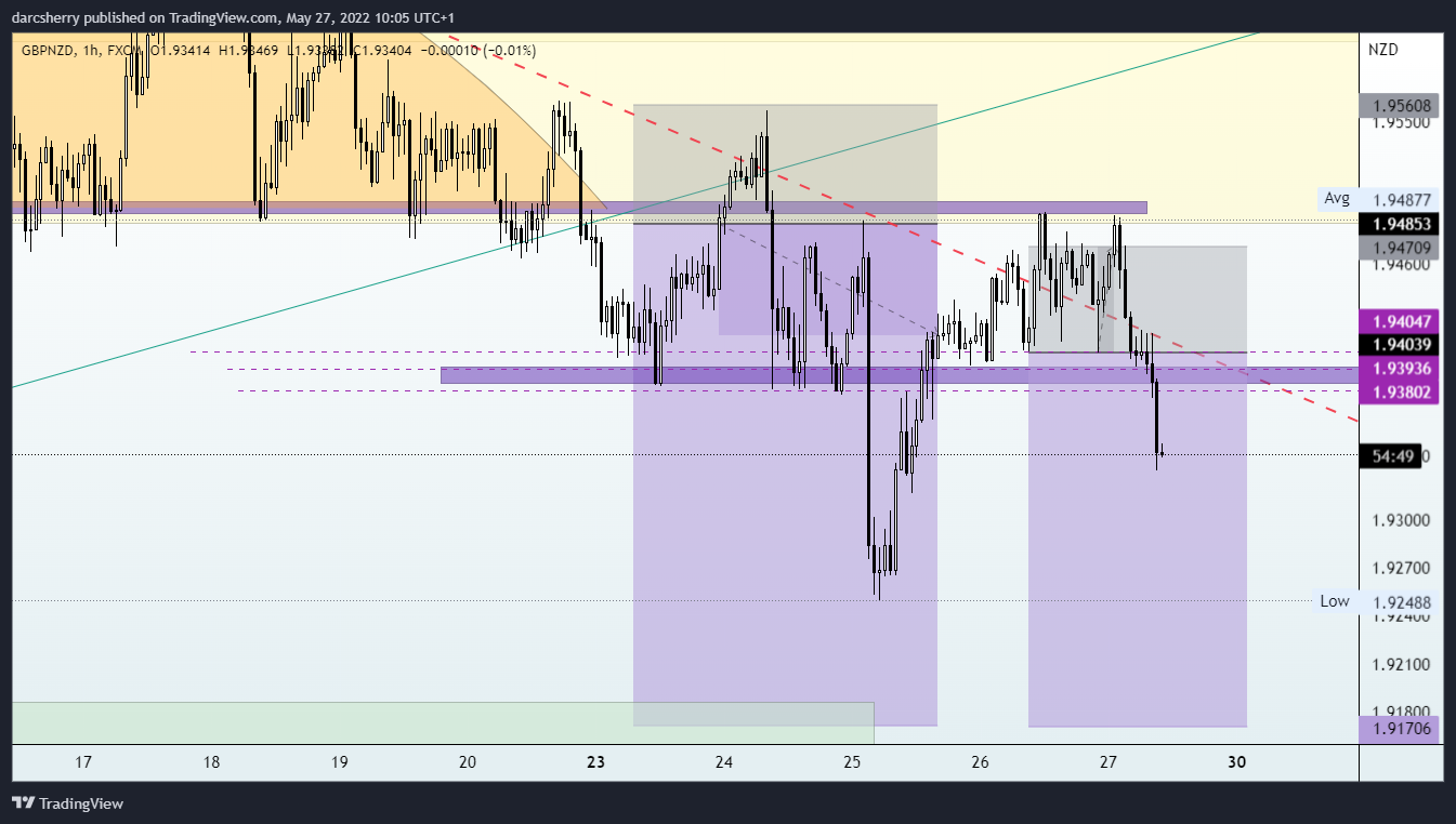 FX:GBPNZD Chart Image by darcsherry