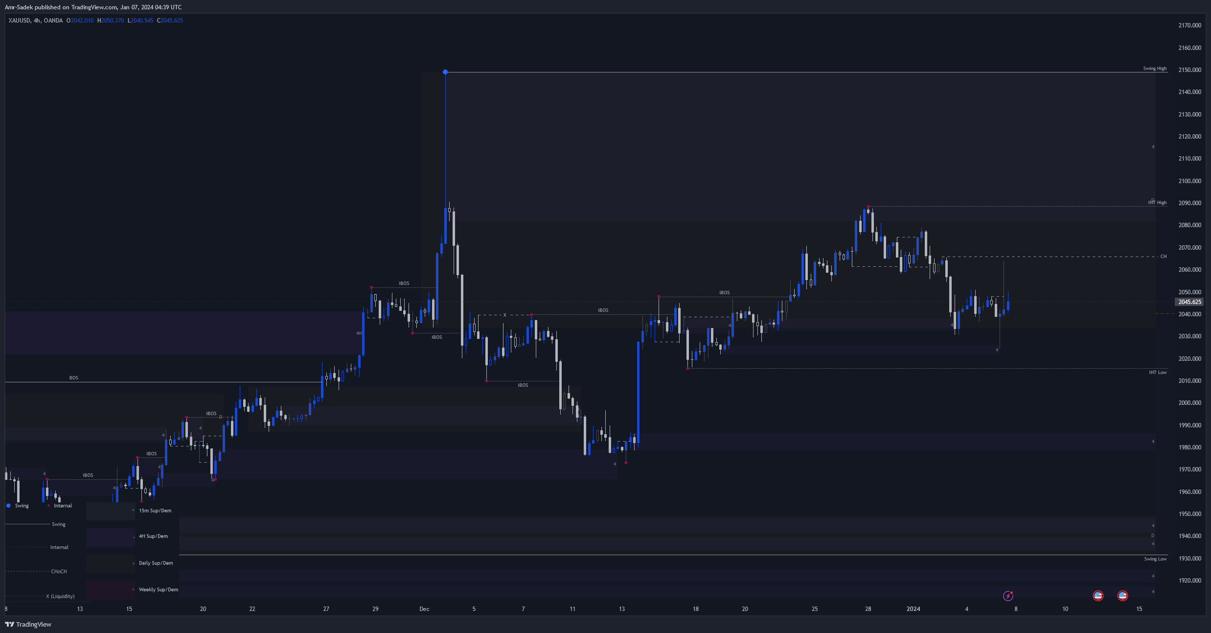 OANDA:XAUUSD Chart Image by Amr-Sadek