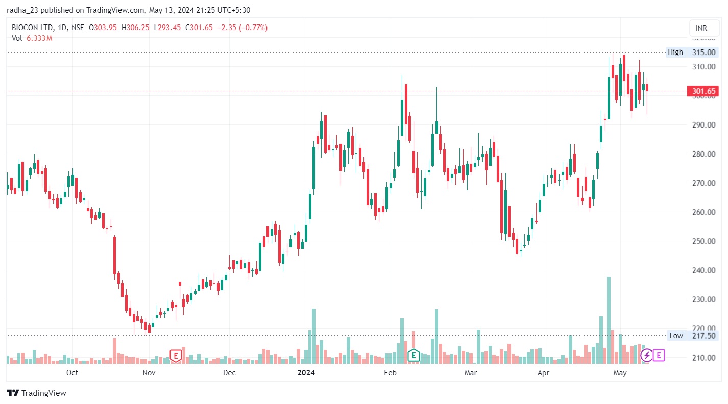 NSE:BIOCON Chart Image by radha_23