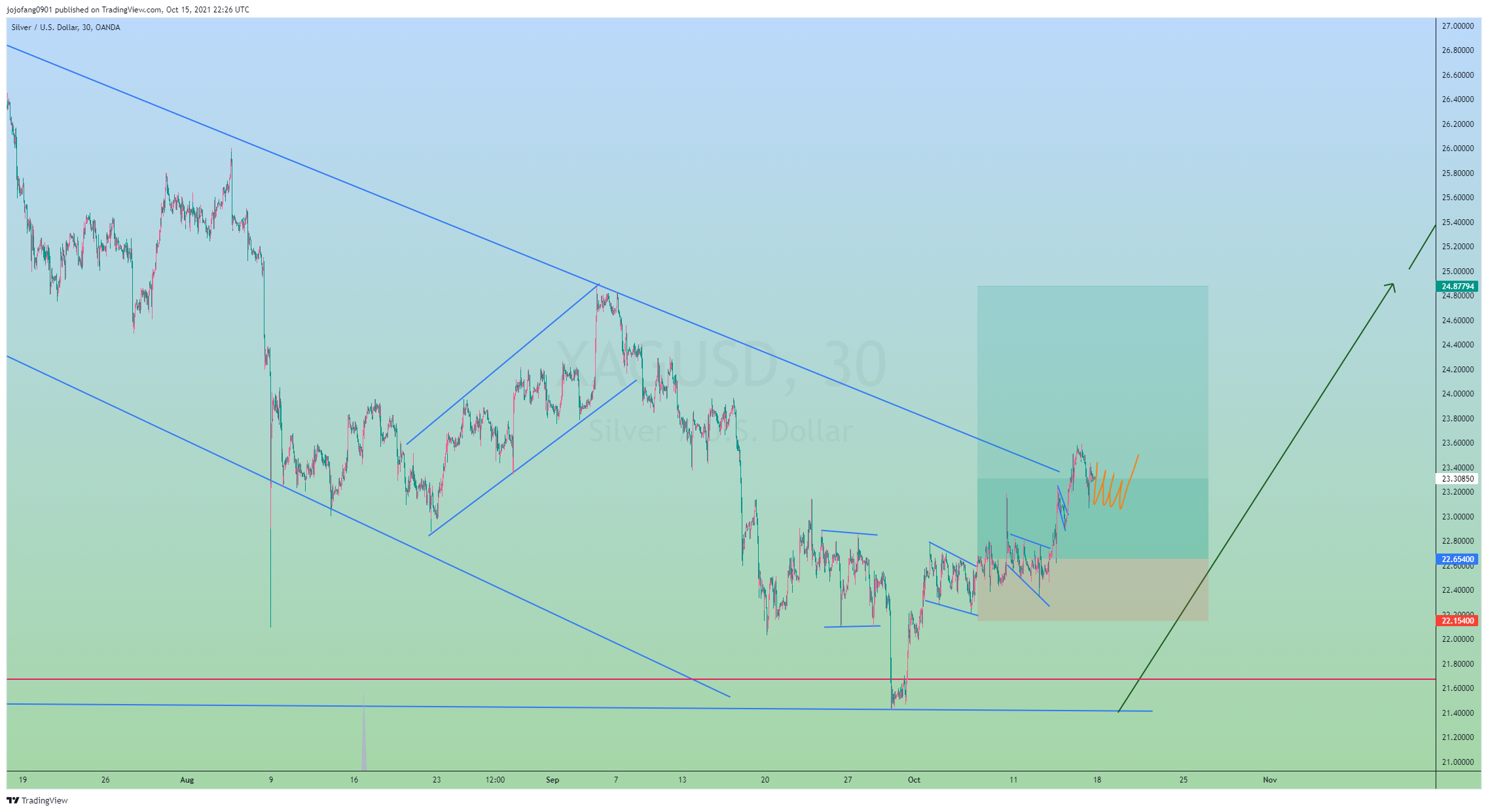 OANDA:XAGUSD Chart Image by jojofang0901