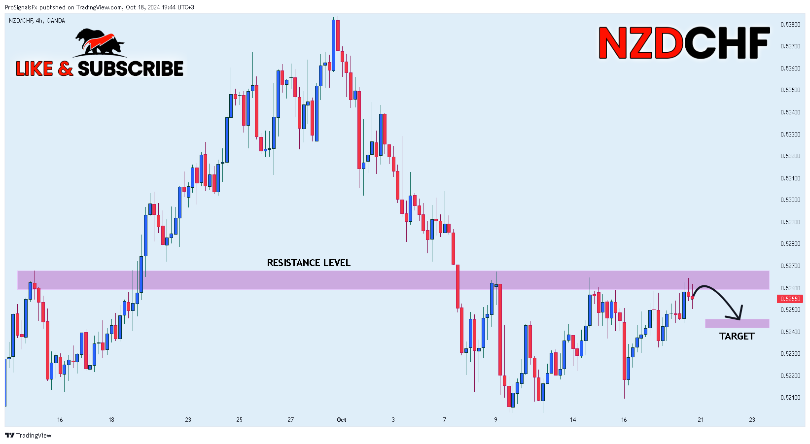 OANDA:NZDCHF 圖表圖片 由 ProSignalsFx 提供