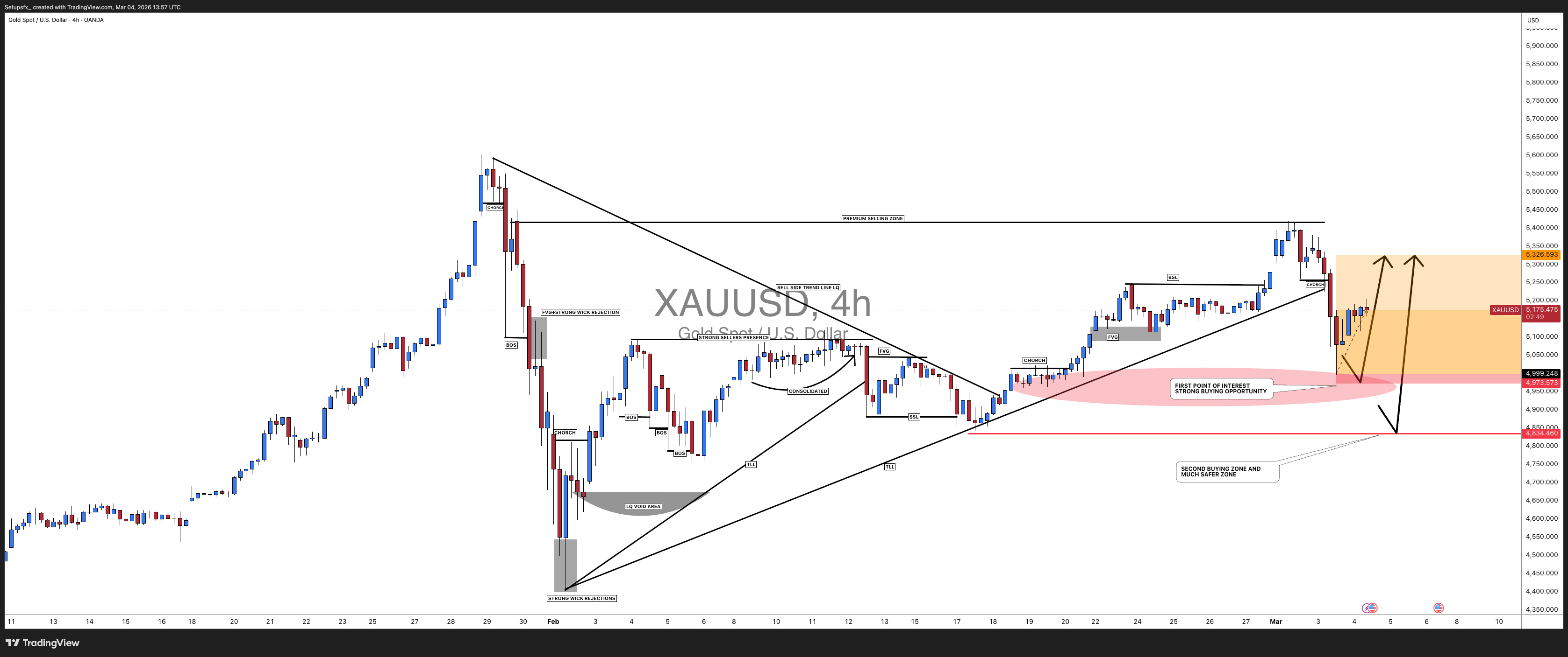 OANDA:XAUUSD Chart Image by Setupsfx_