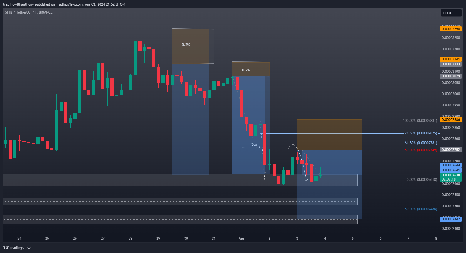 BINANCE:SHIBUSDT Chart Image by fxtraderanthony