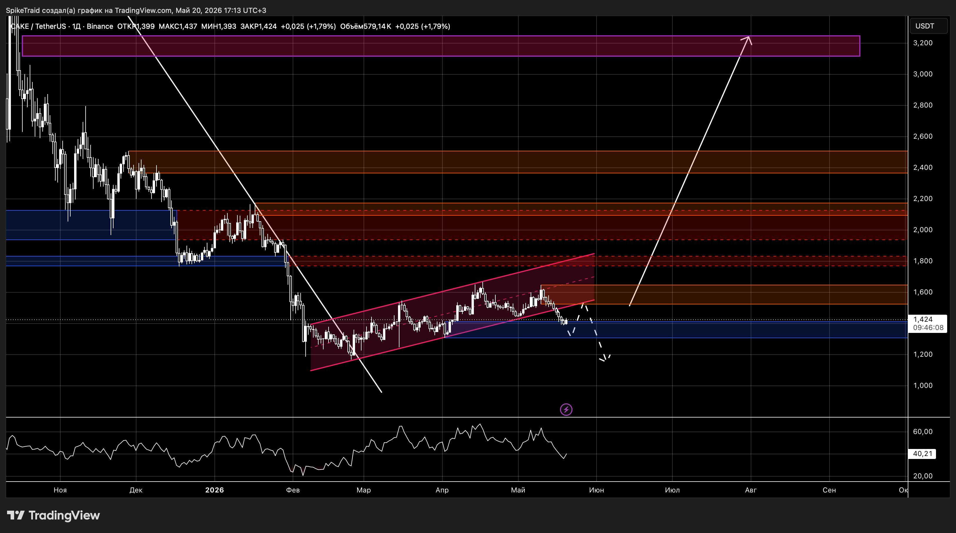 BINANCE:CAKEUSDT Chart Image by SpikeTraid
