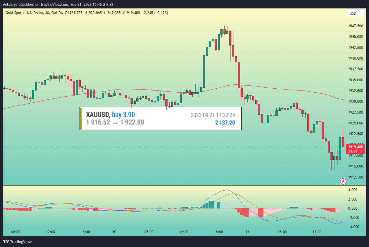 OANDA:XAUUSD Chart Image by ActuaryJ