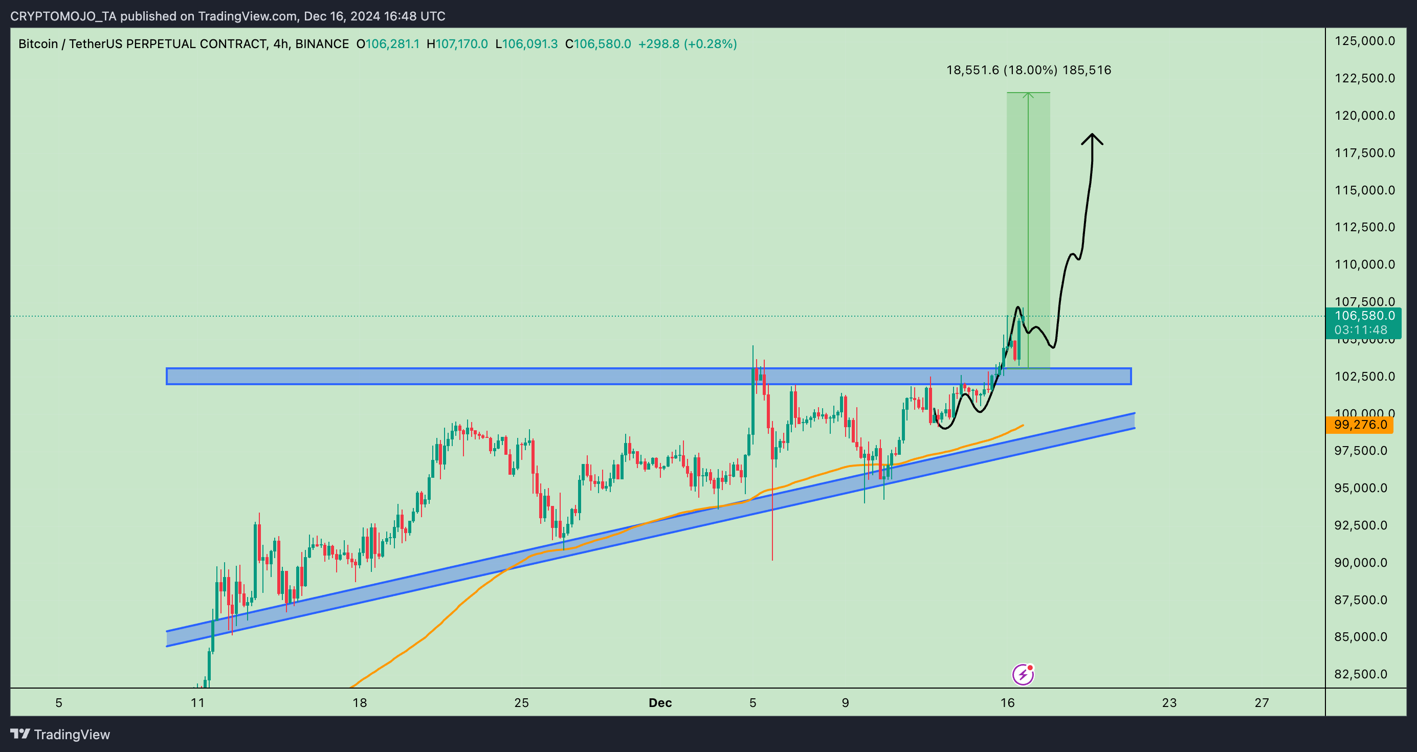 BINANCE:BTCUSDT.P Obraz wykresu od CRYPTOMOJO_TA
