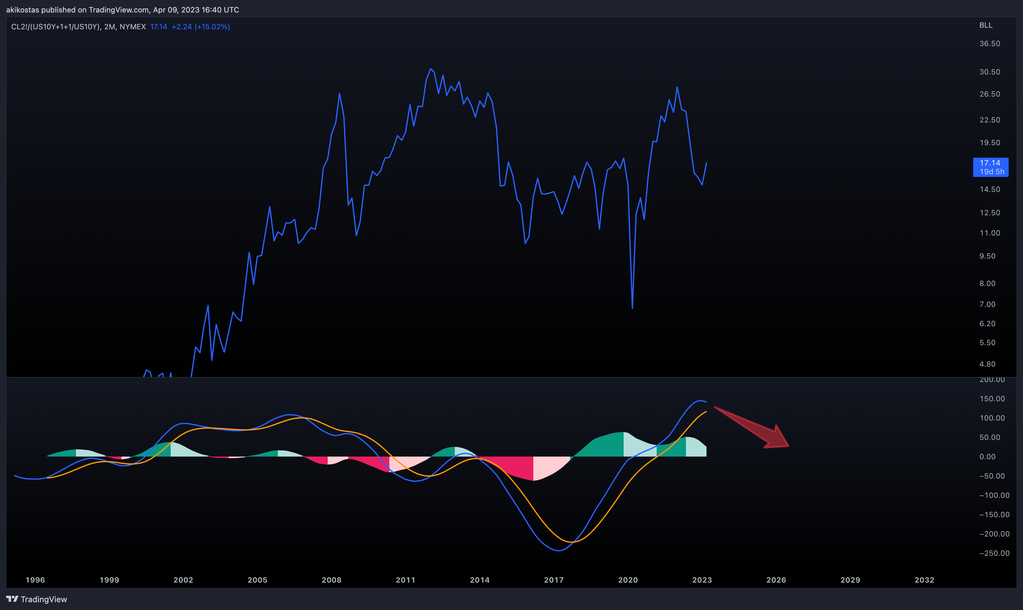 NYMEX:CL2!/(TVC:US10Y+1+1/TVC:US10Y) Chart Image by akikostas
