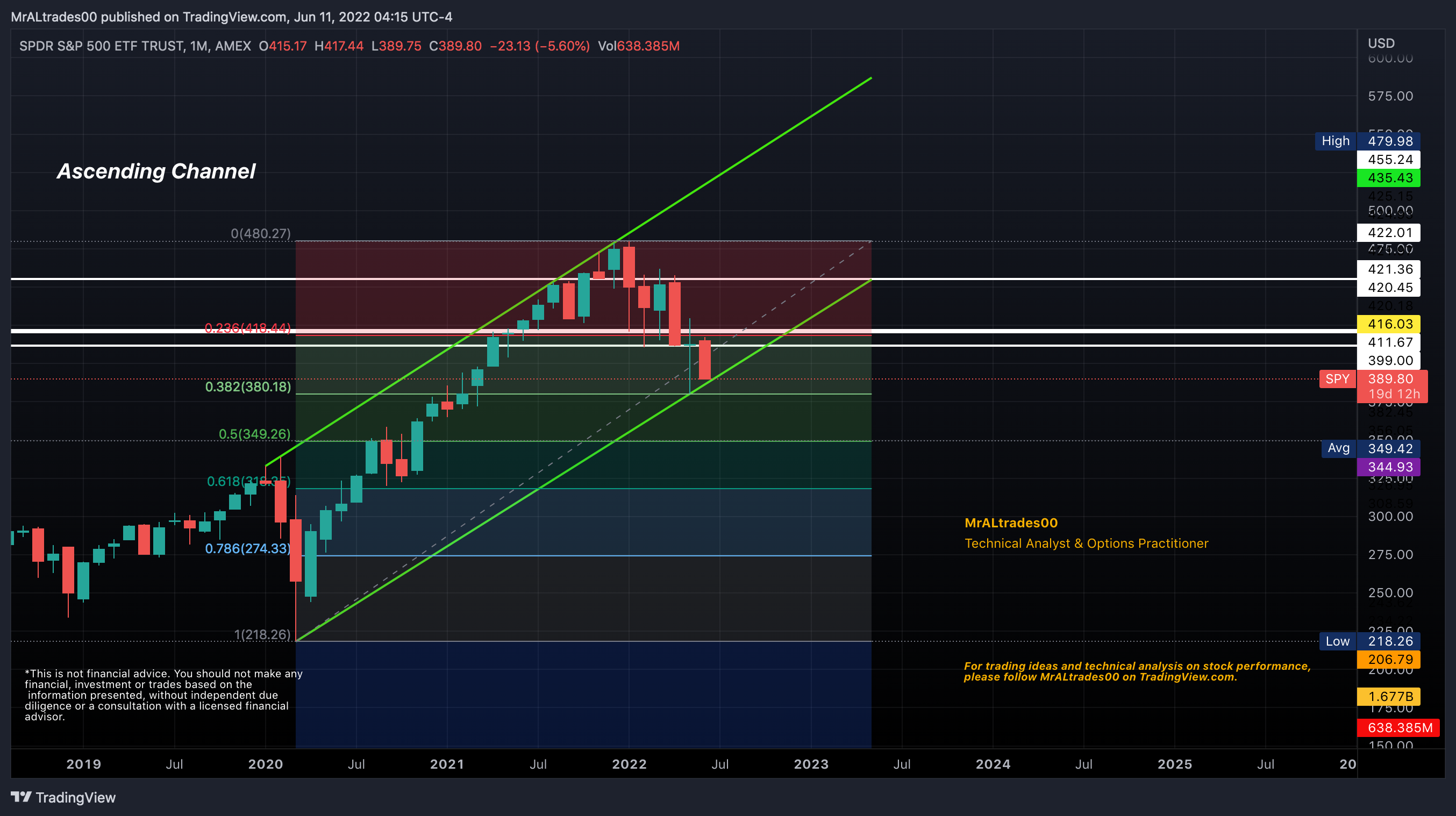 AMEX:SPY Chart Image by MrALtrades00