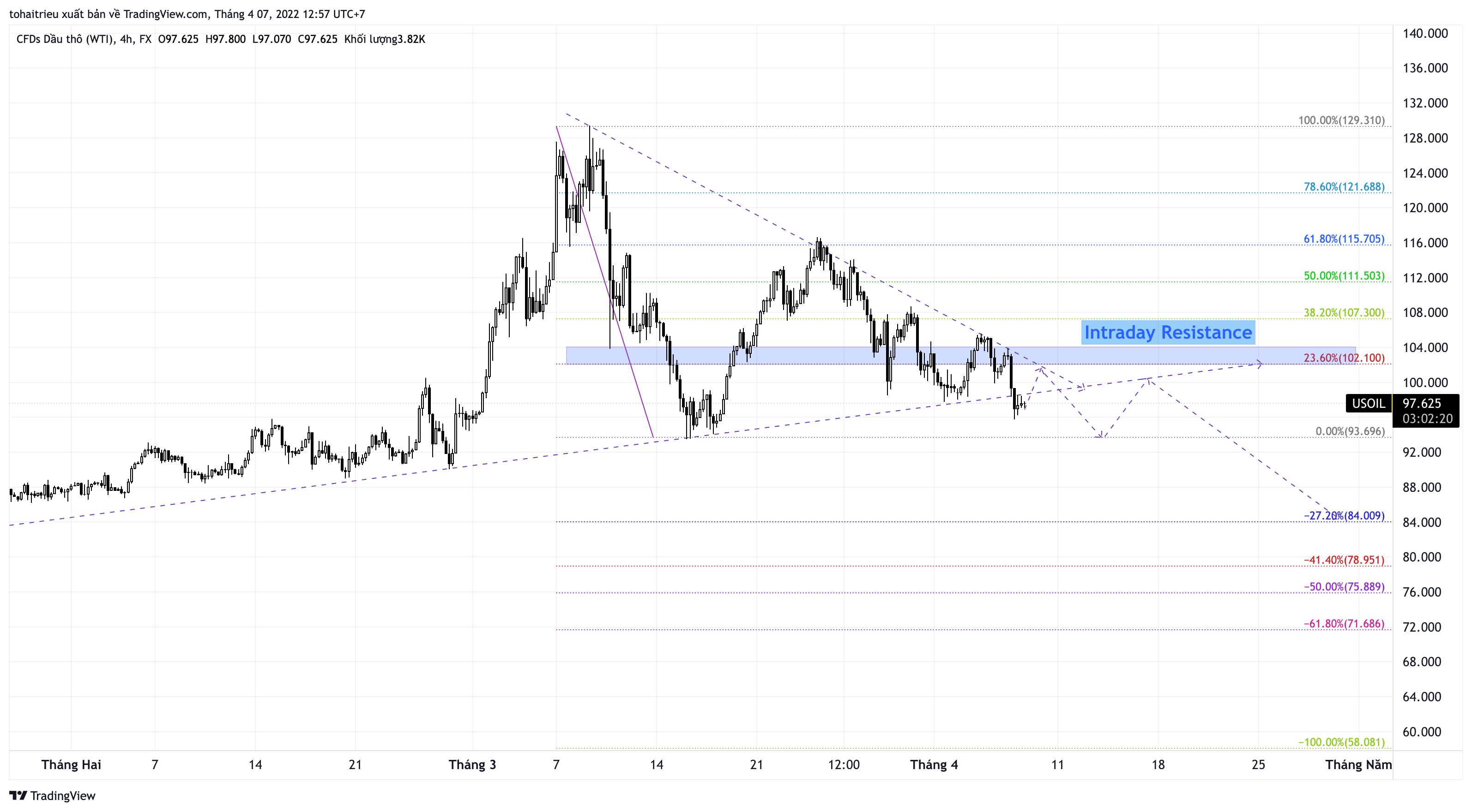 FX:USOIL Chart Image by tohaitrieu