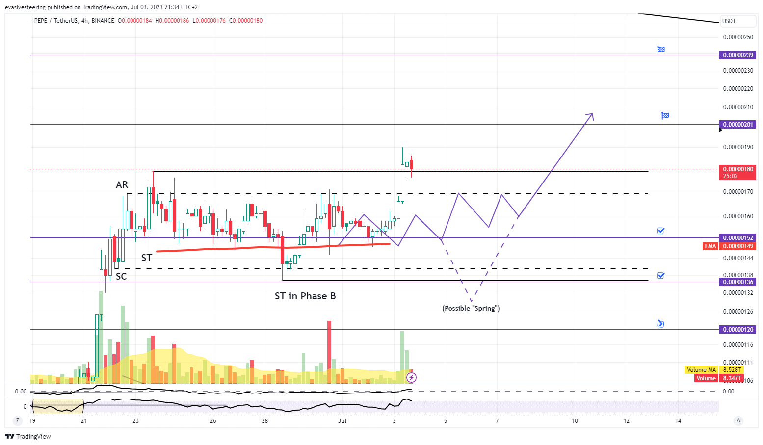 Снимок графика «BINANCE:PEPEUSDT» от evasivesteering