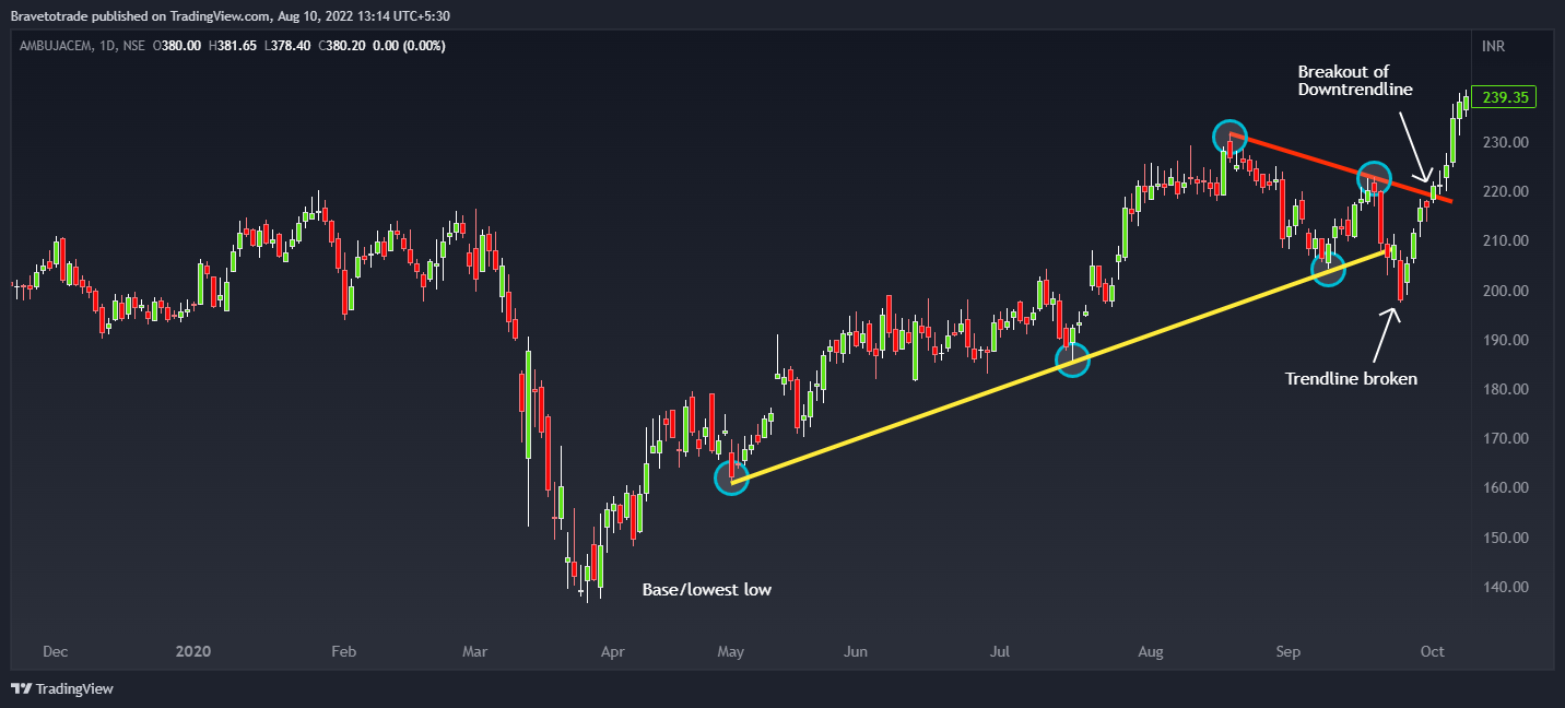 NSE:AMBUJACEM Chart Image by Bravetotrade