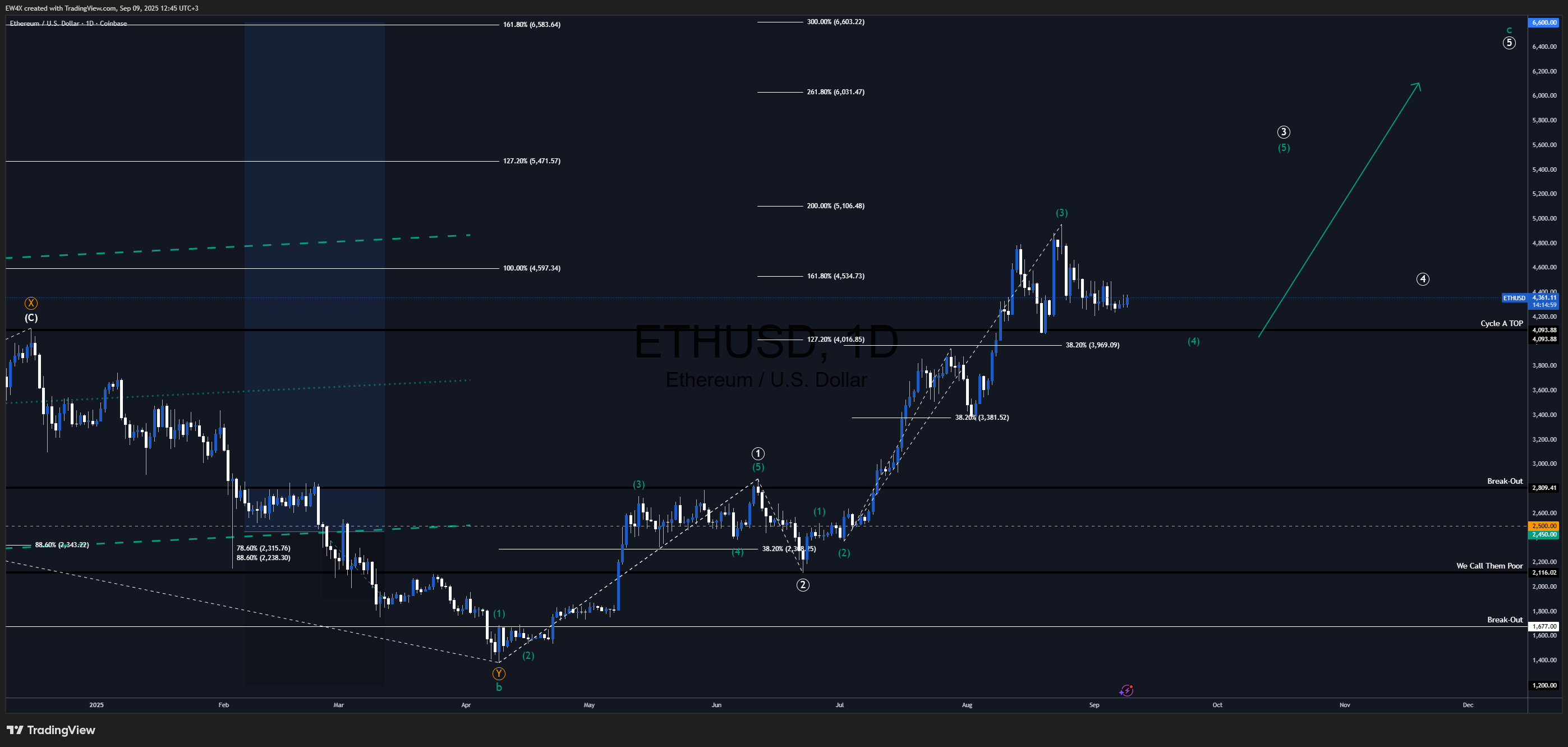 COINBASE:ETHUSD Chart Image by Lionheart-EWA
