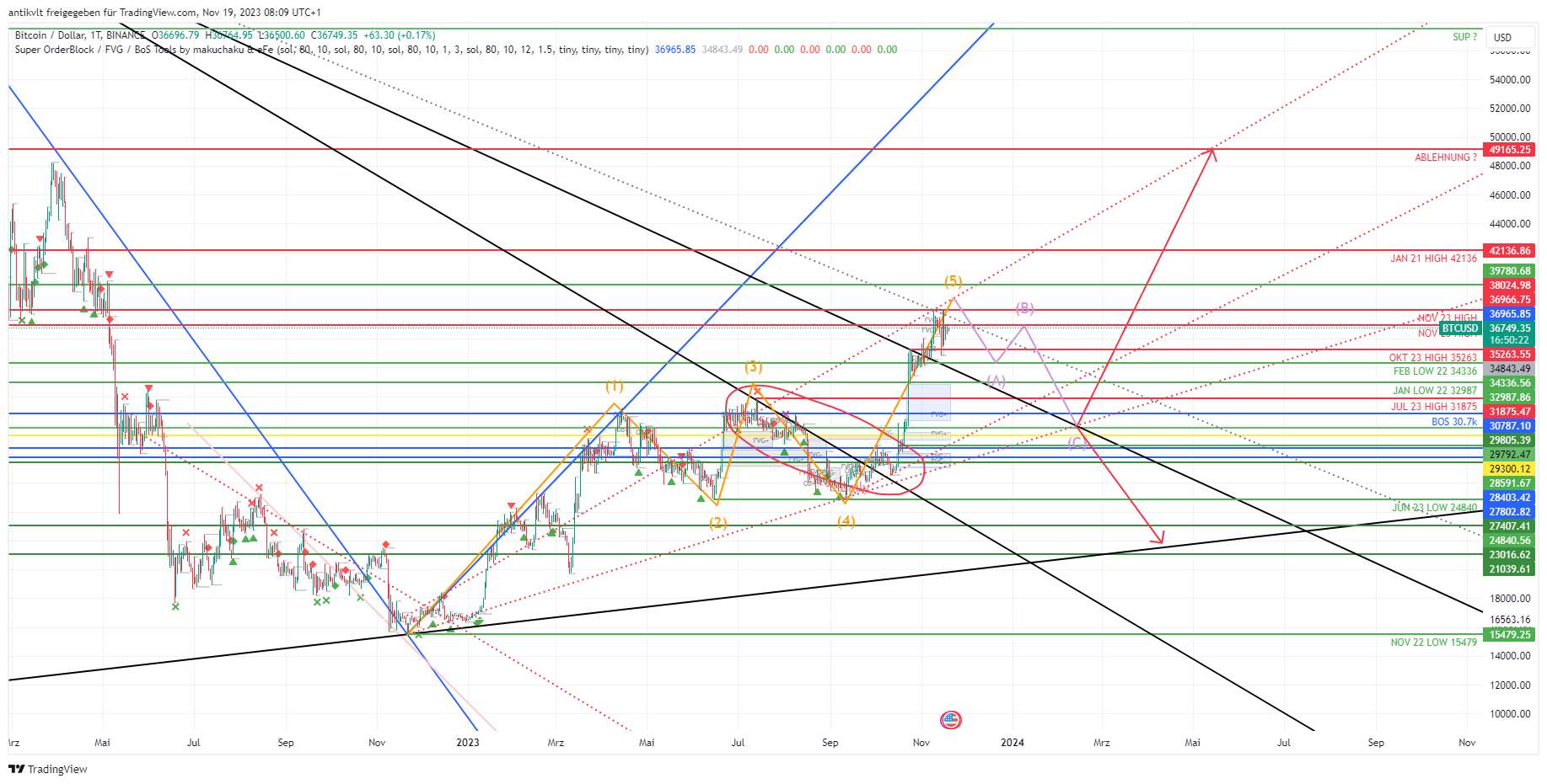 BINANCE:BTCUSD Chart Image by antikvlt