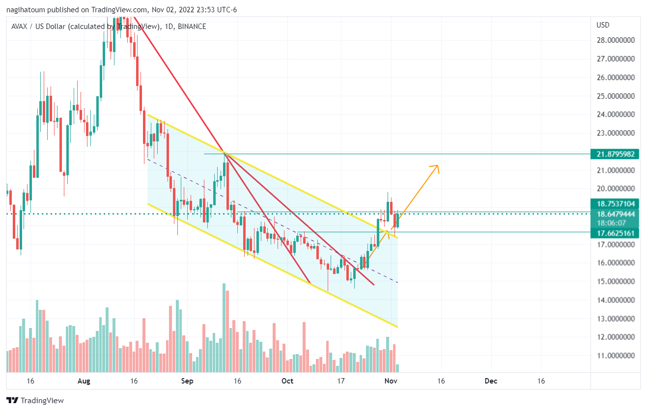 BINANCE:AVAXUSD Immagine del grafico by nagihatoum