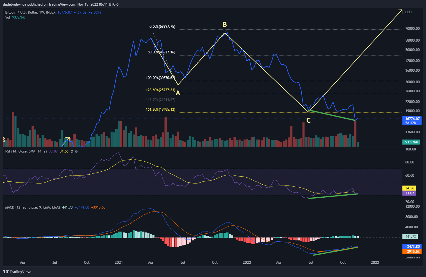 INDEX:BTCUSD Chart Image by dudebruhwhoa