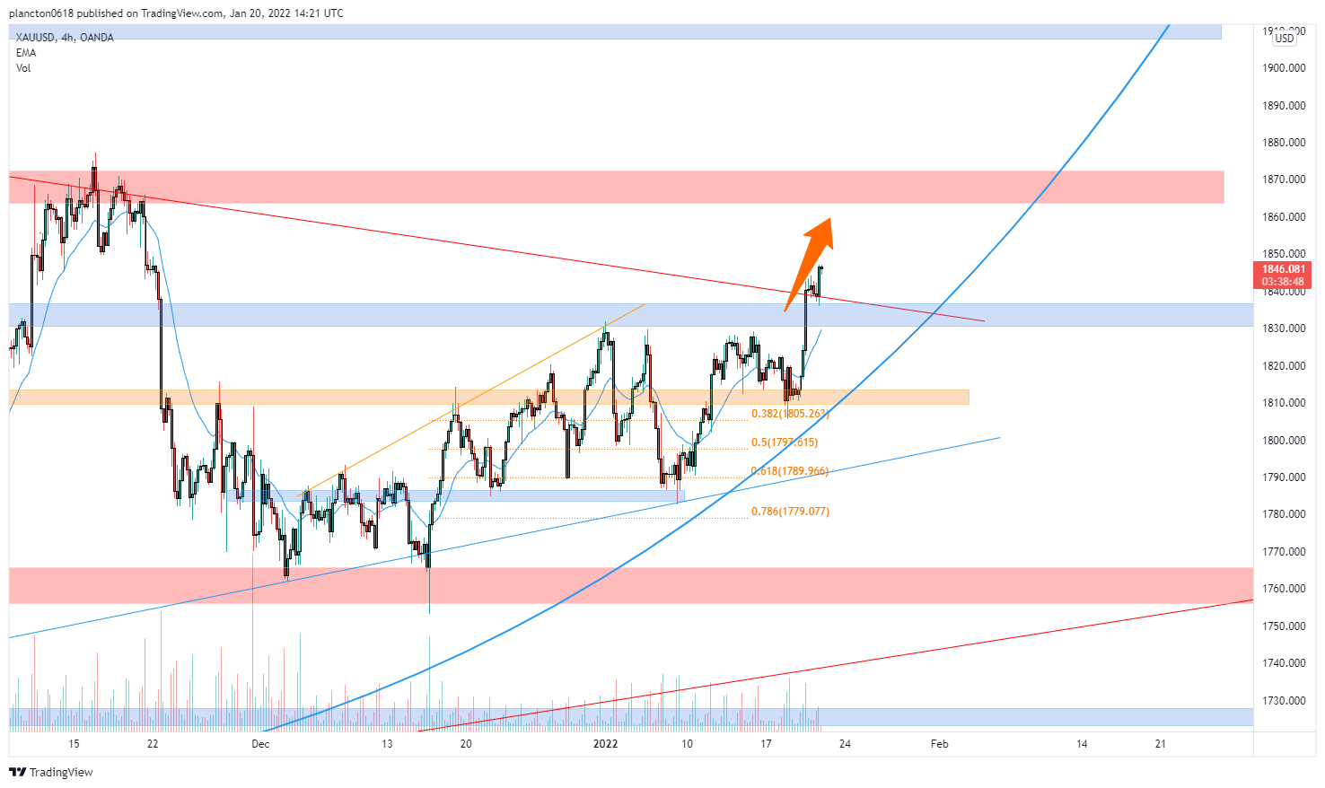 OANDA:XAUUSD Chartbild von InkyGrip