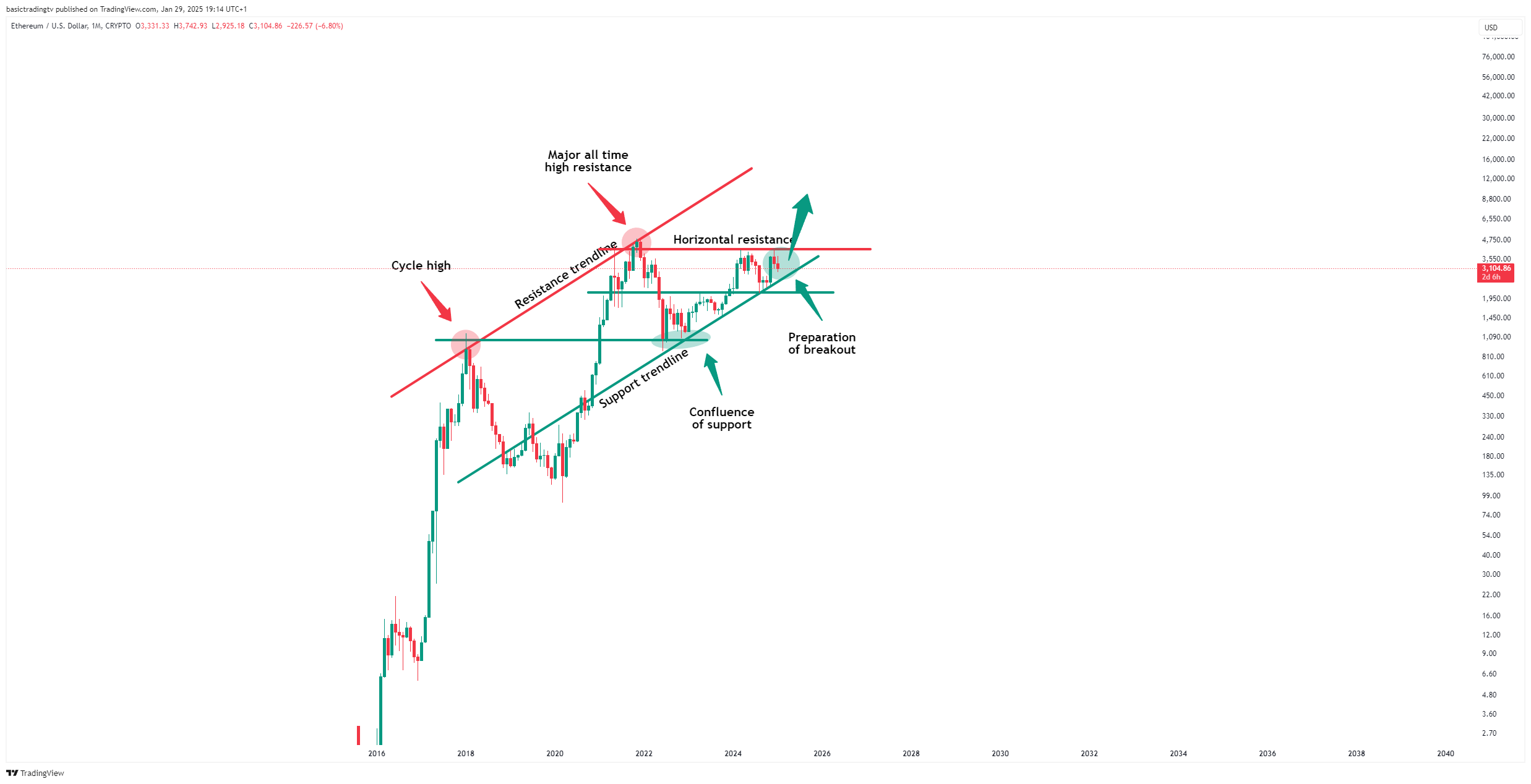 CRYPTO:ETHUSD Chart Image by TheTraderPhil