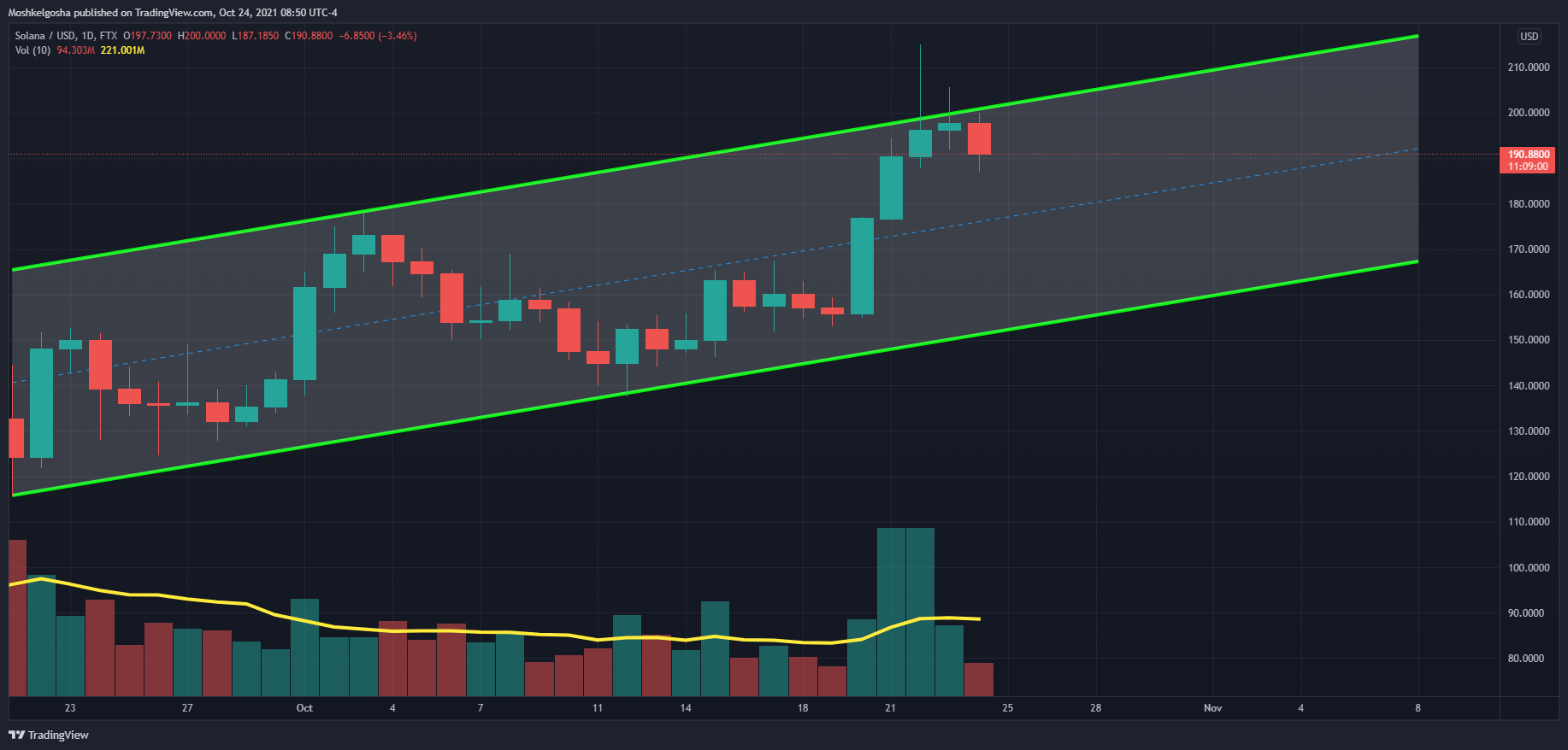 FTX:SOLUSD Chart Image by QunatResearchInstitute