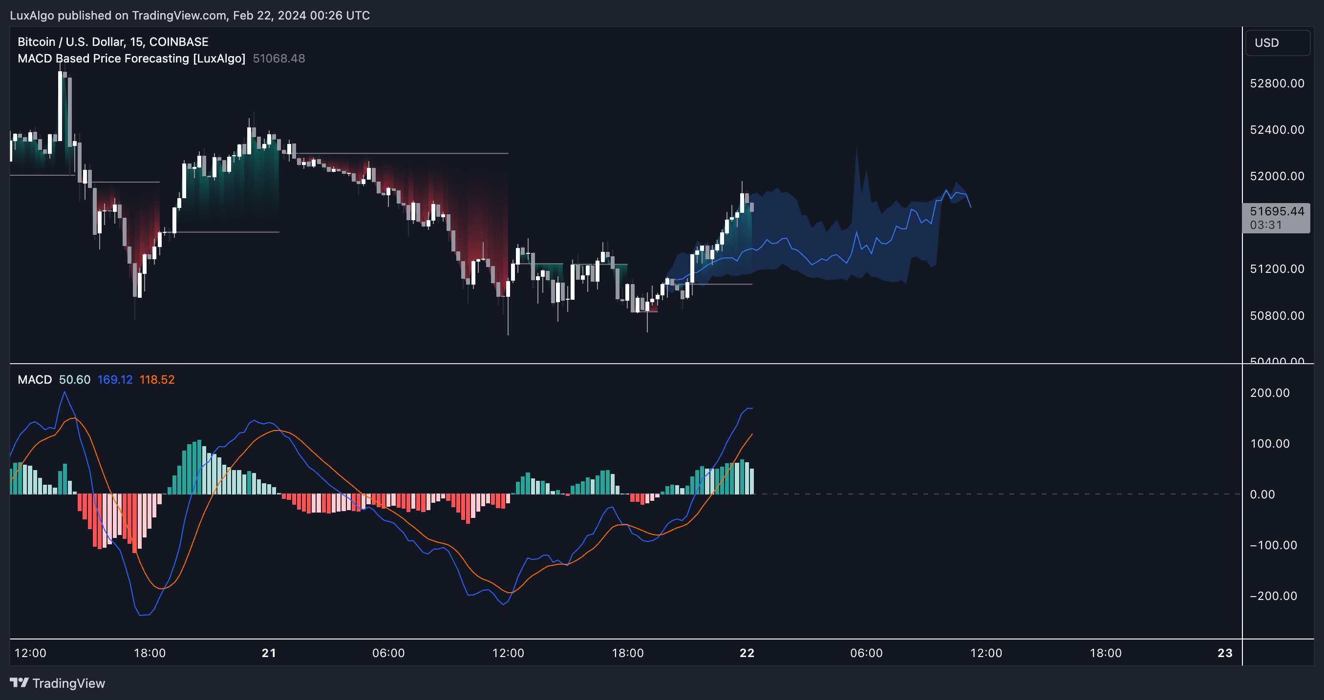 COINBASE:BTCUSD Chart Image by LuxAlgo