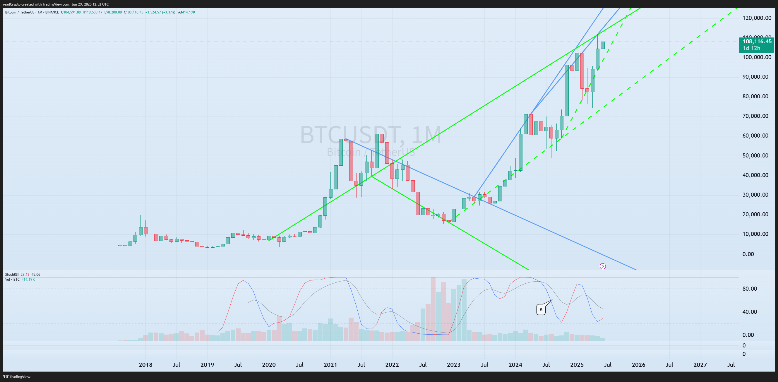 BINANCE:BTCUSDTチャート画像 - readCryptoの投稿