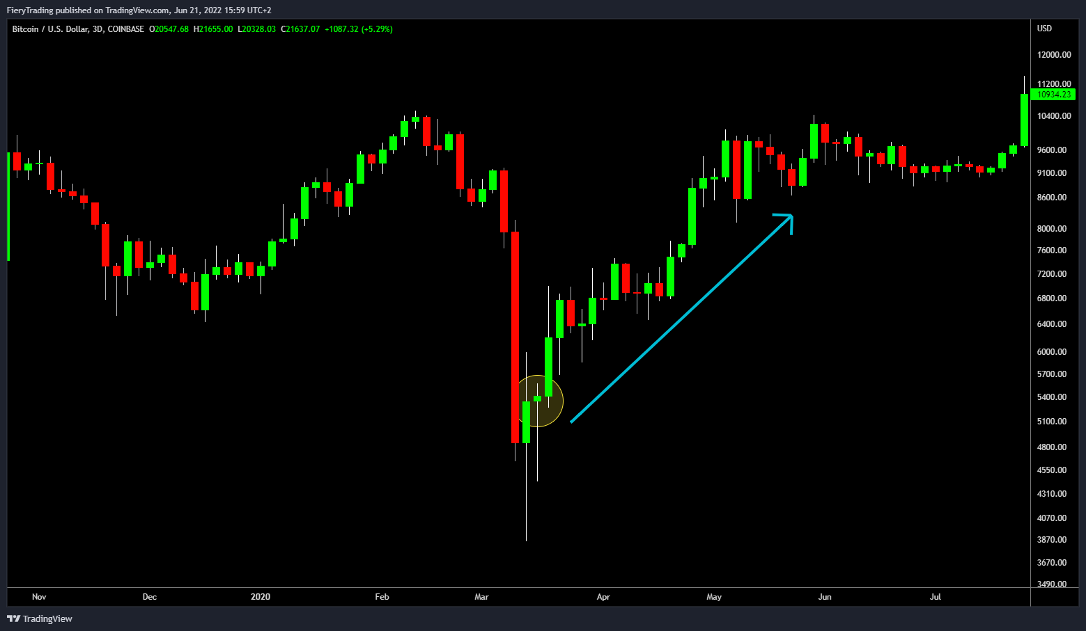 COINBASE:BTCUSD Chart Image by FieryTrading