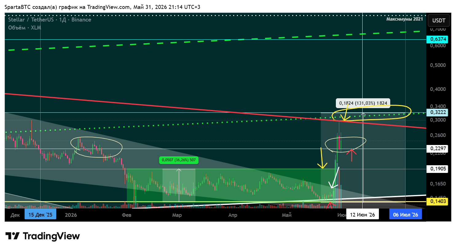 BINANCE:XLMUSDT Chart Image by SpartaBTC