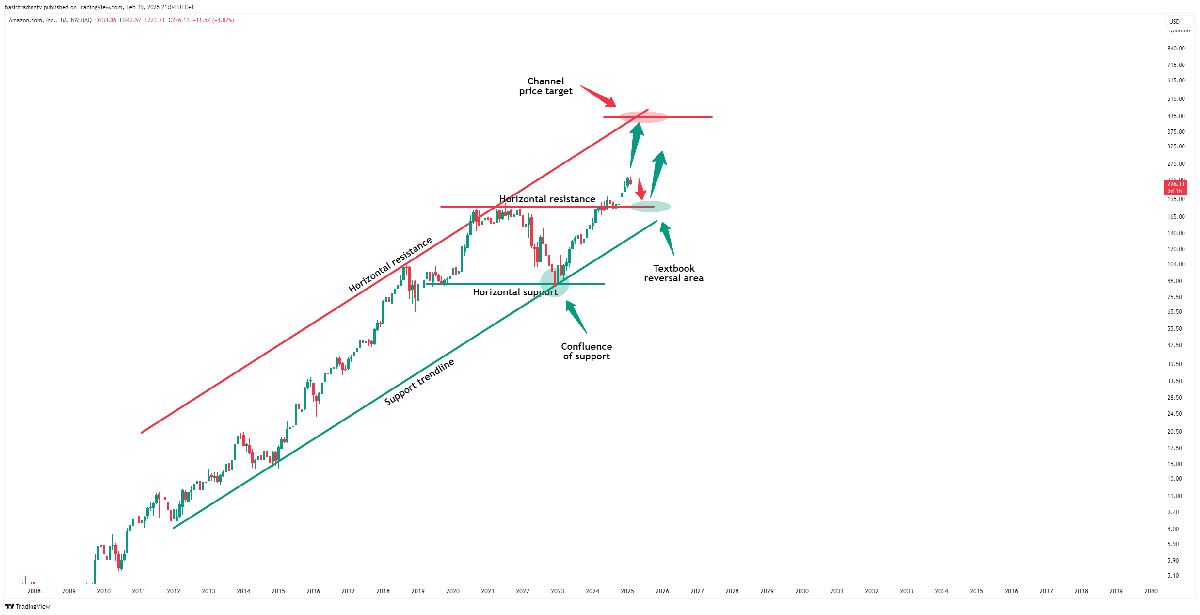 BATS:AMZN Chart Image by TheTraderPhil