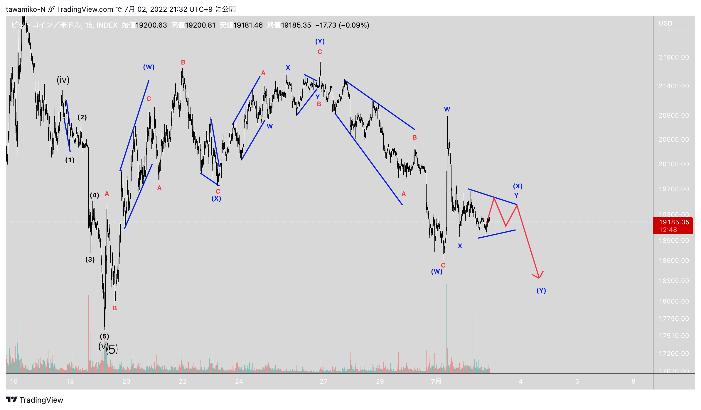 INDEX:BTCUSD Chart Image by tawamiko-N