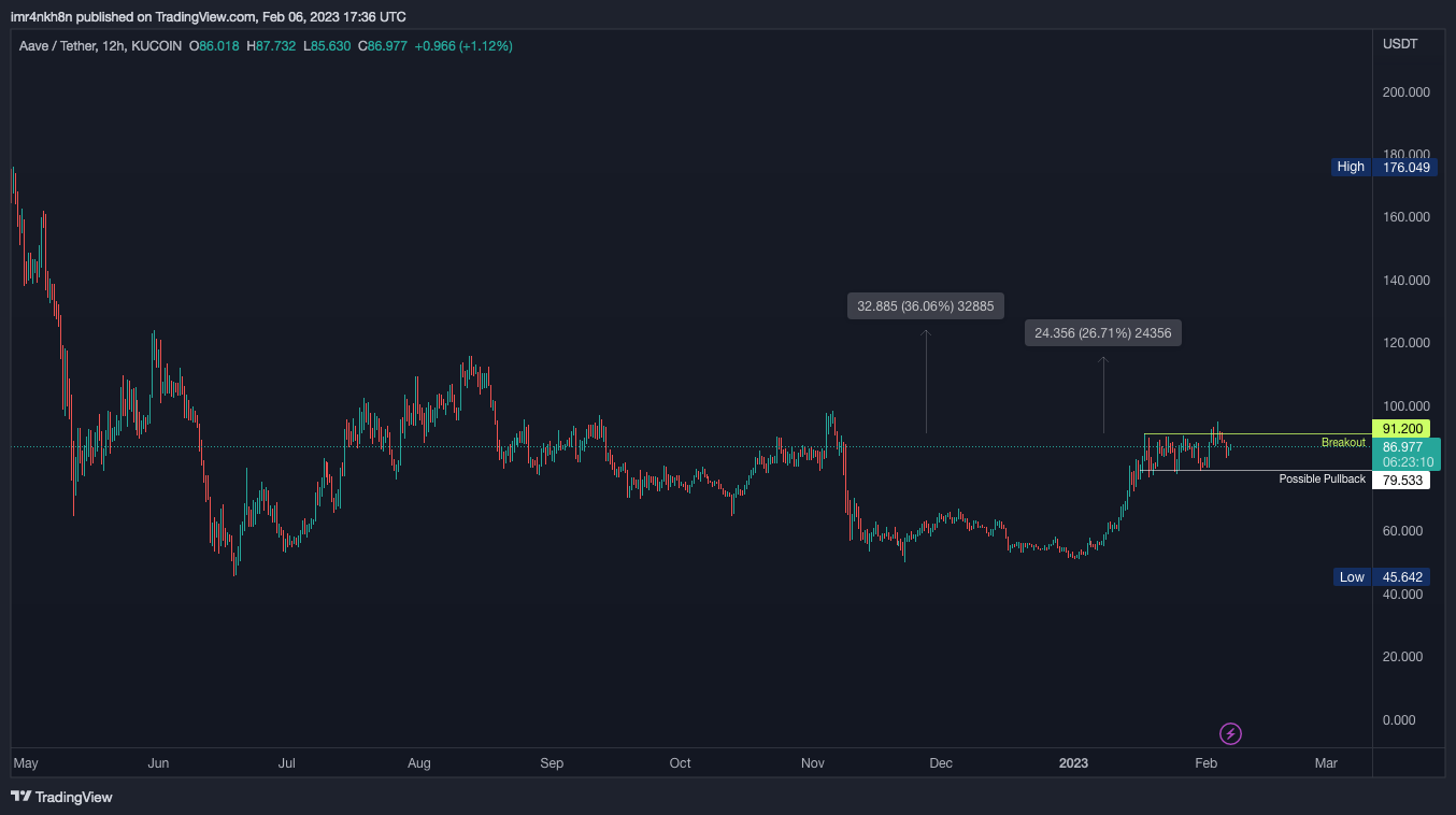 KUCOIN:AAVEUSDT Image du graphique par imr4nkh8n