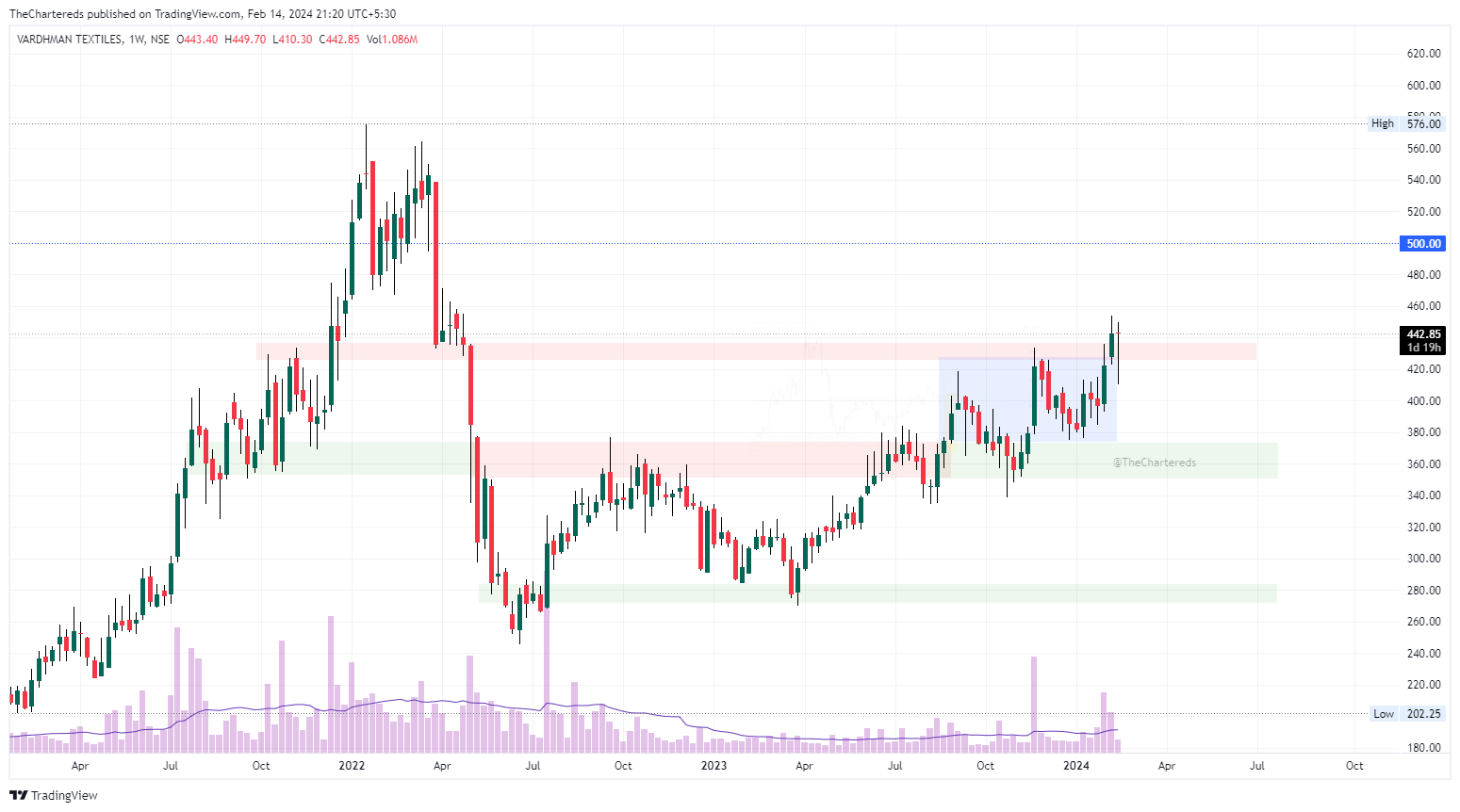 NSE:VTL Imagen del gráfico de TheChartereds