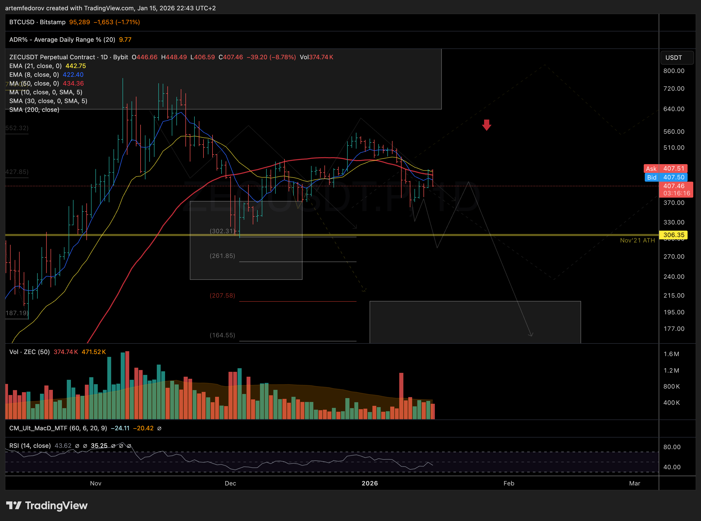 BYBIT:ZECUSDT.P Chart Image by BelFed_Analytics