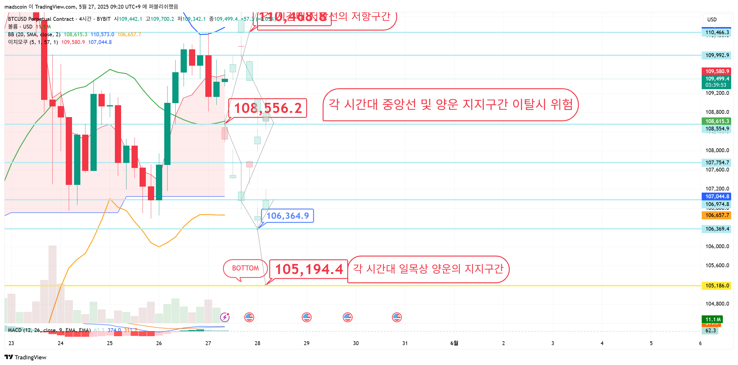 BYBIT:BTCUSD.P Chart Image by madscoin