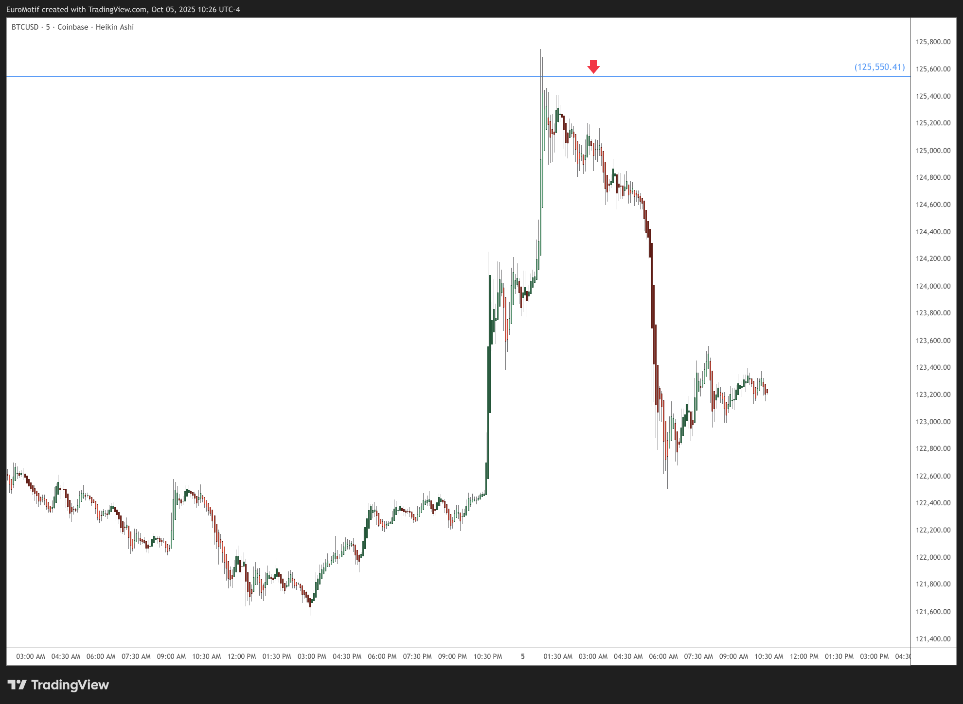 COINBASE:BTCUSD Chart Image by EuroMotif