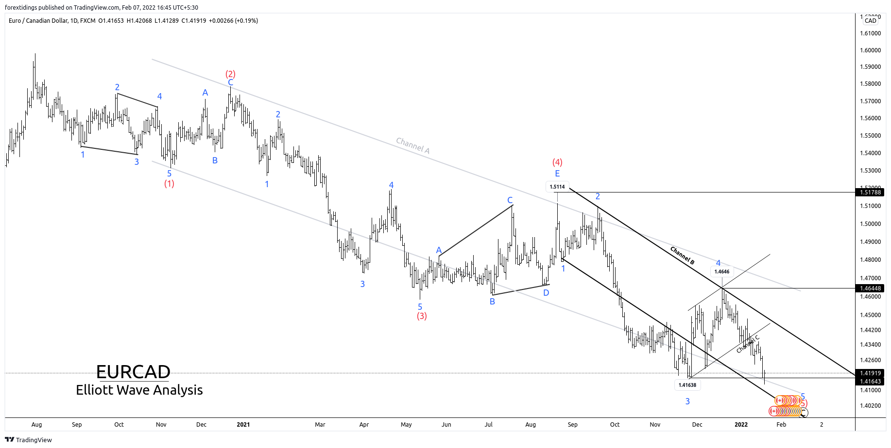 FX:EURCAD Obraz wykresu od forextidings