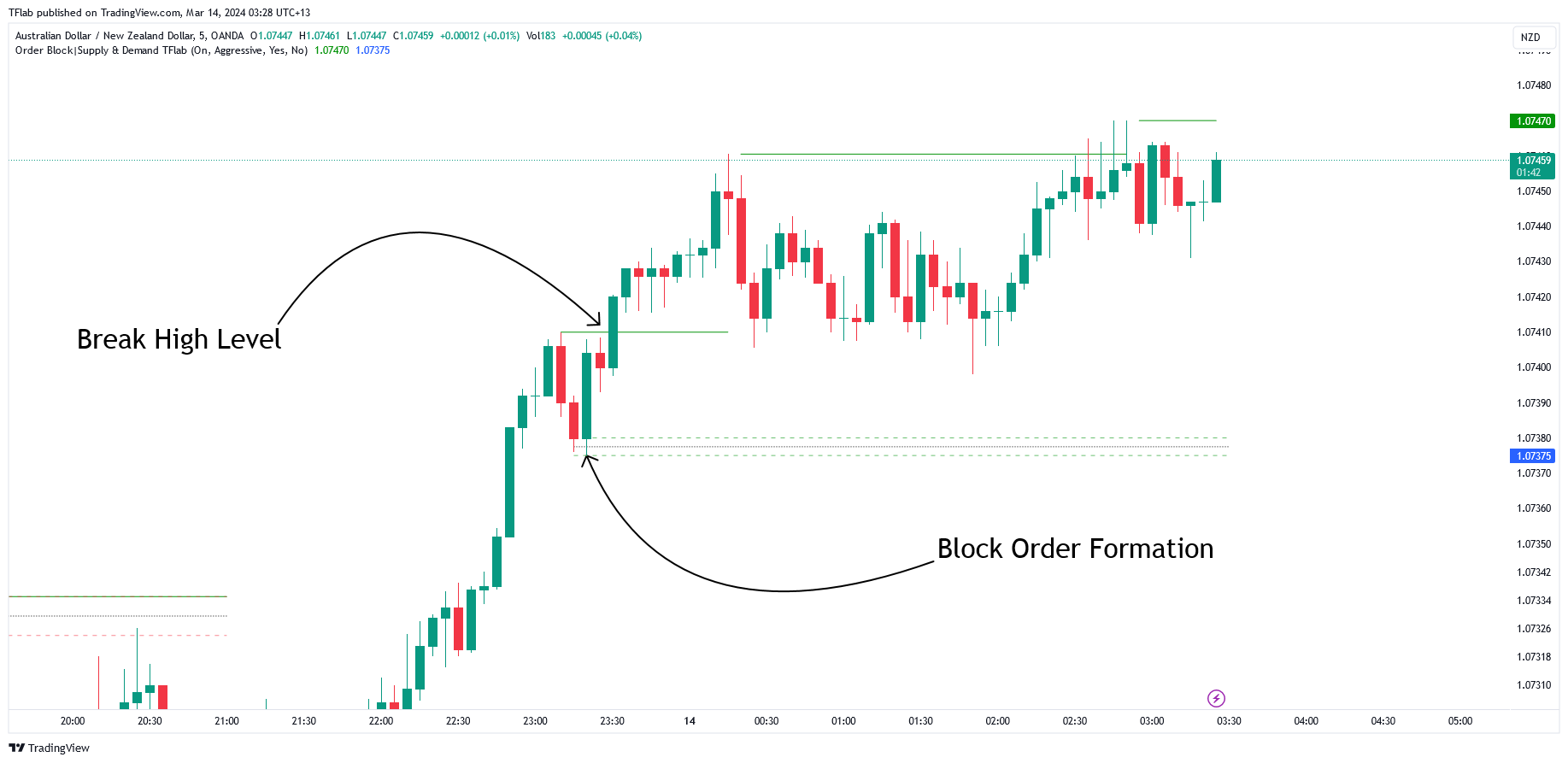 OANDA:AUDNZD Chart Image by TradingFinder