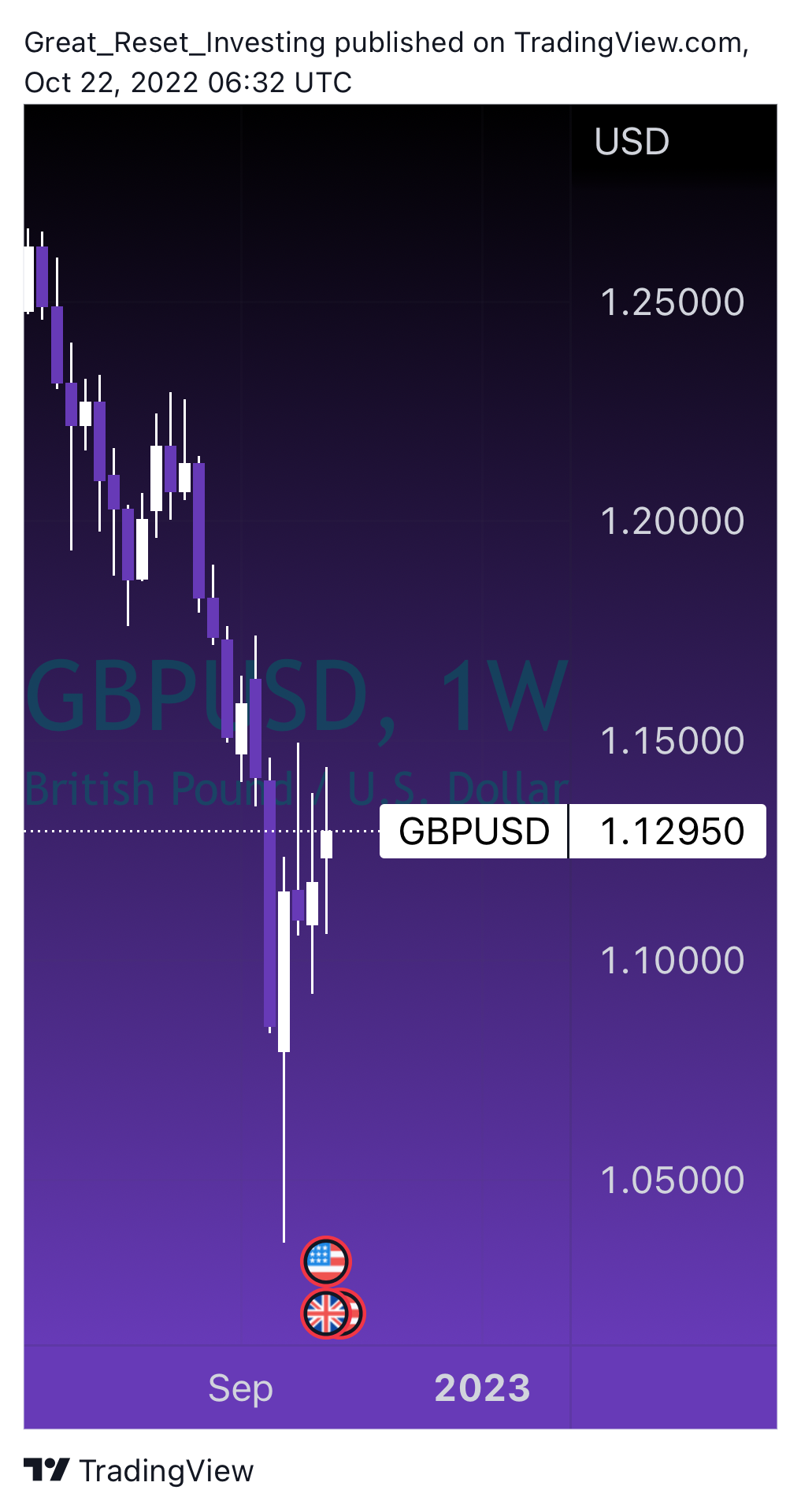 FX:GBPUSD ภาพชาร์ต โดย Great_Reset_Investing