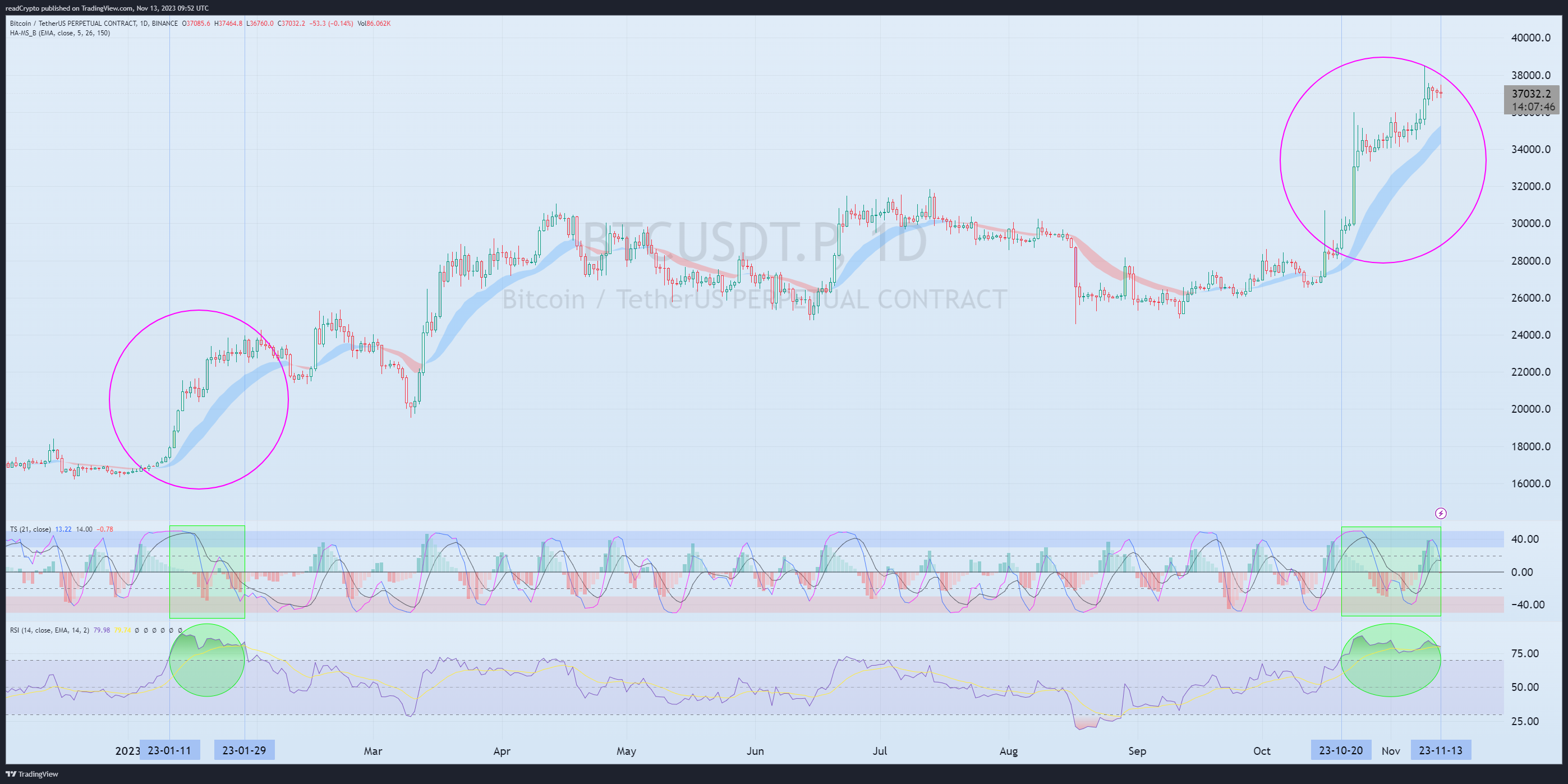 BINANCE:BTCUSDT.P Chart Image by readCrypto