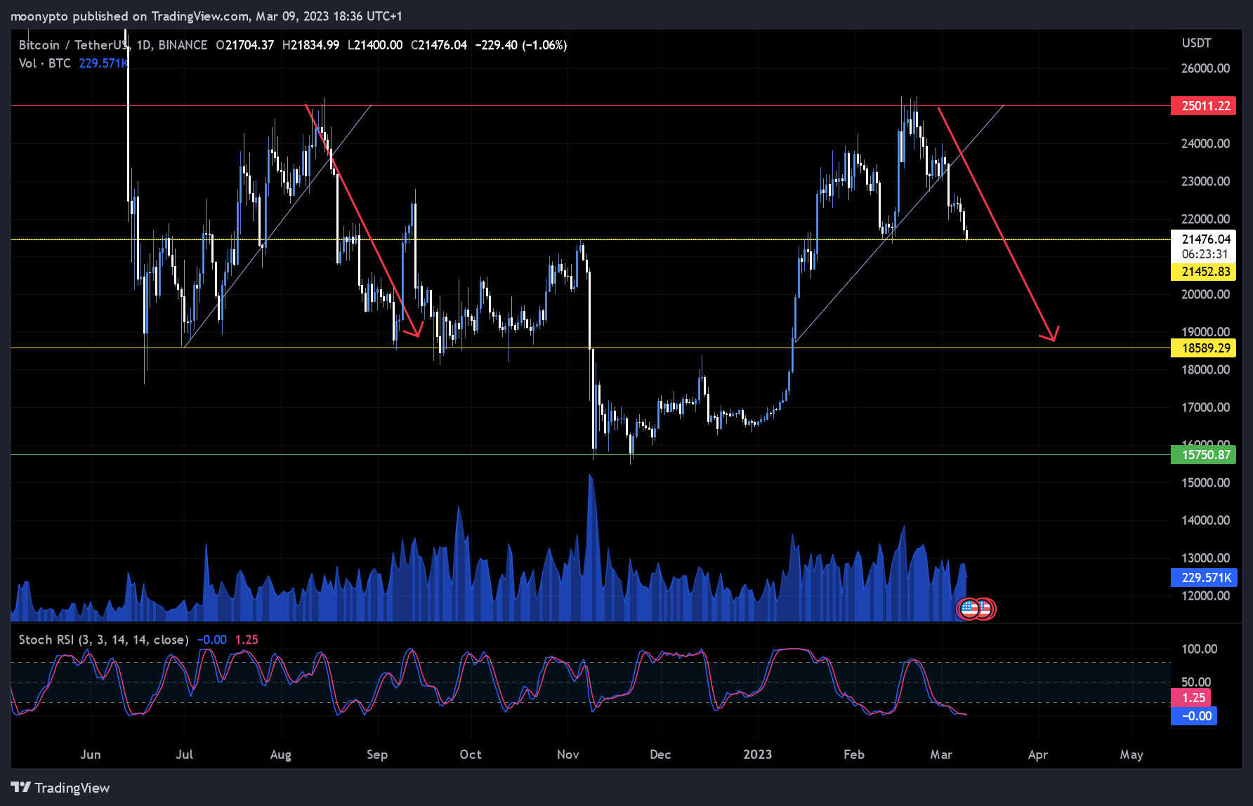 BINANCE:BTCUSDT Obraz wykresu od moonypto