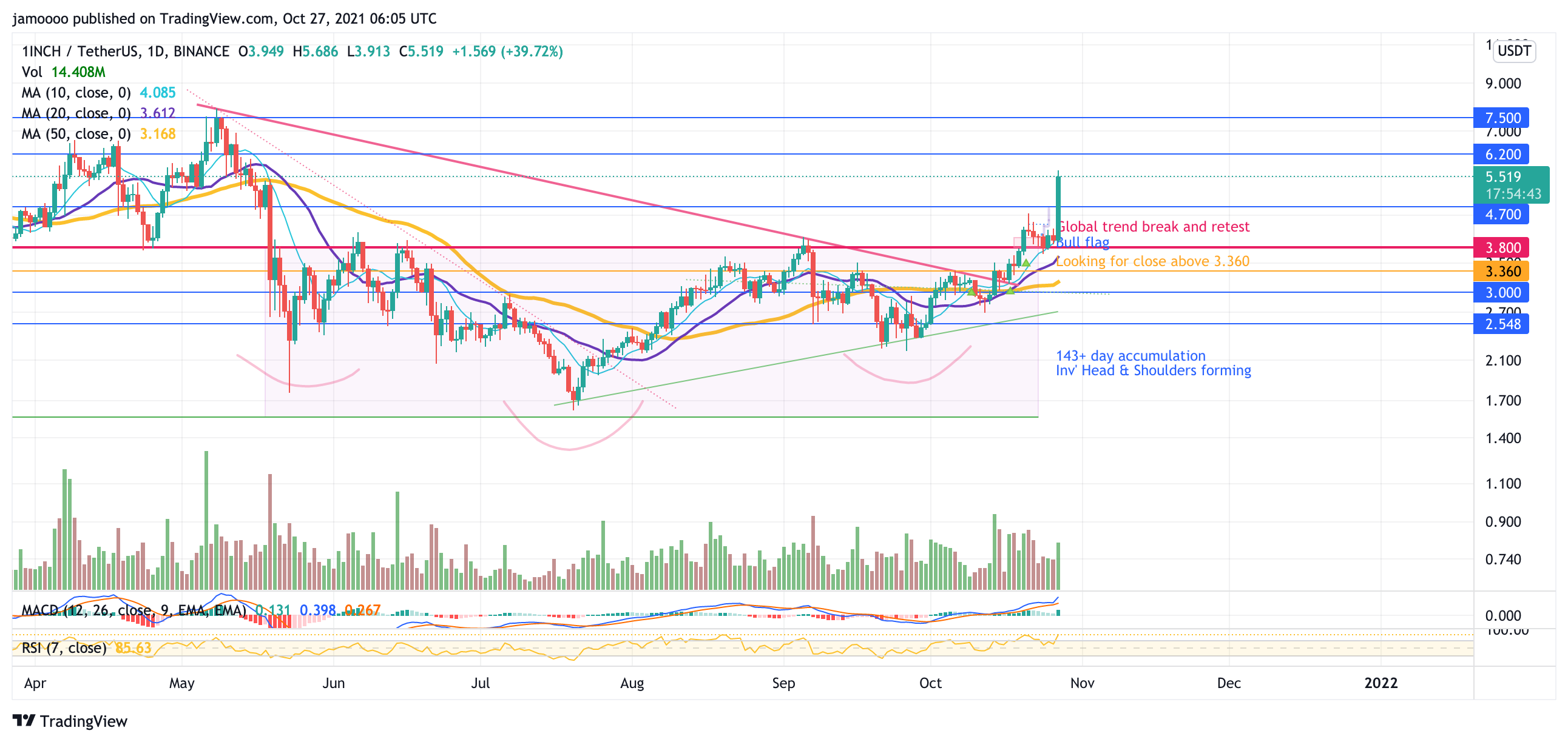 BINANCE:1INCHUSDT Chart Image by jamoooo