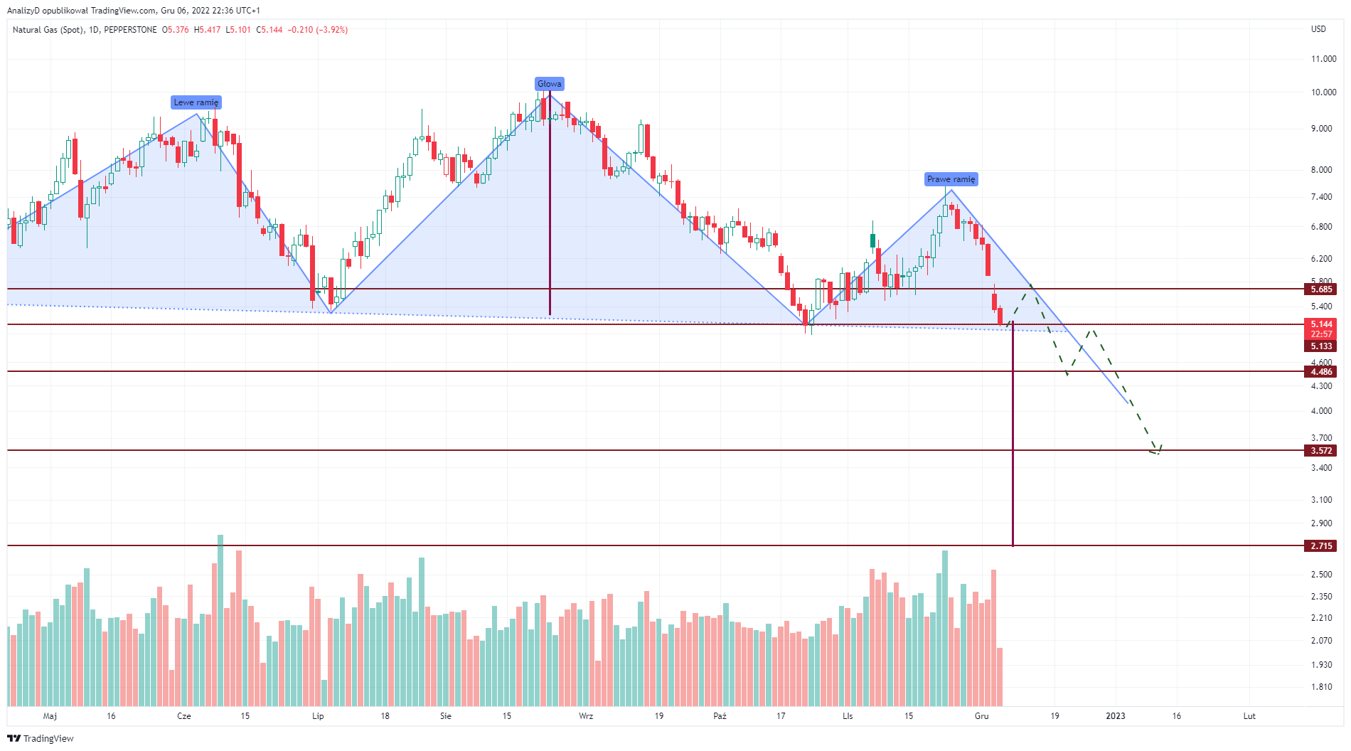 PEPPERSTONE:NATGAS Chart Image by AnalizyD
