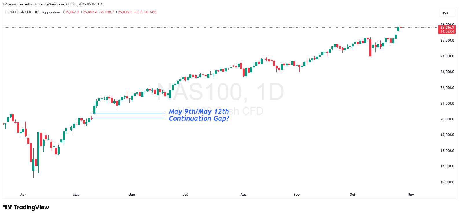 PEPPERSTONE:NAS100 Chart Image by tv1lsqiw